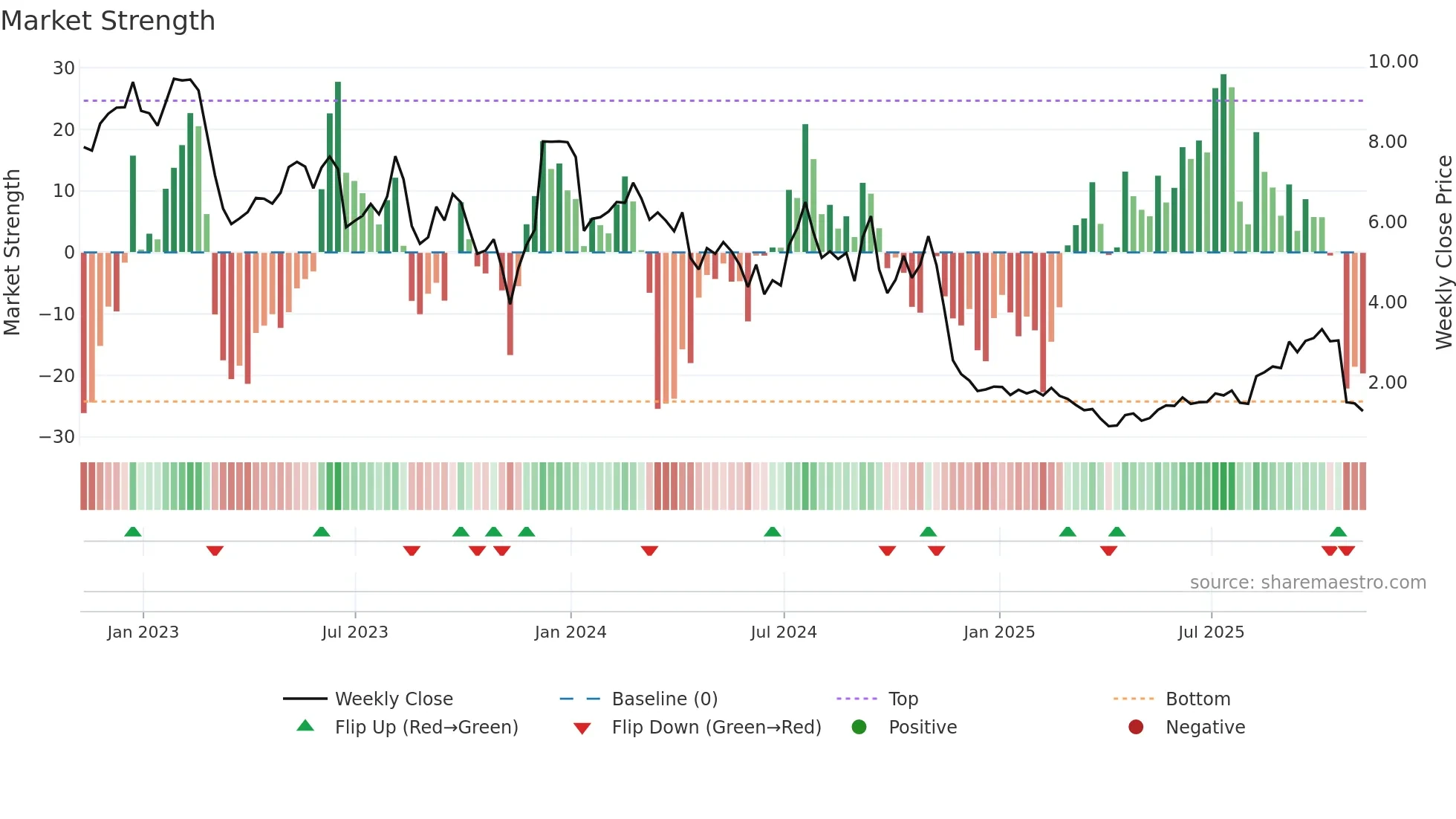 ALEC weekly Market Strength chart