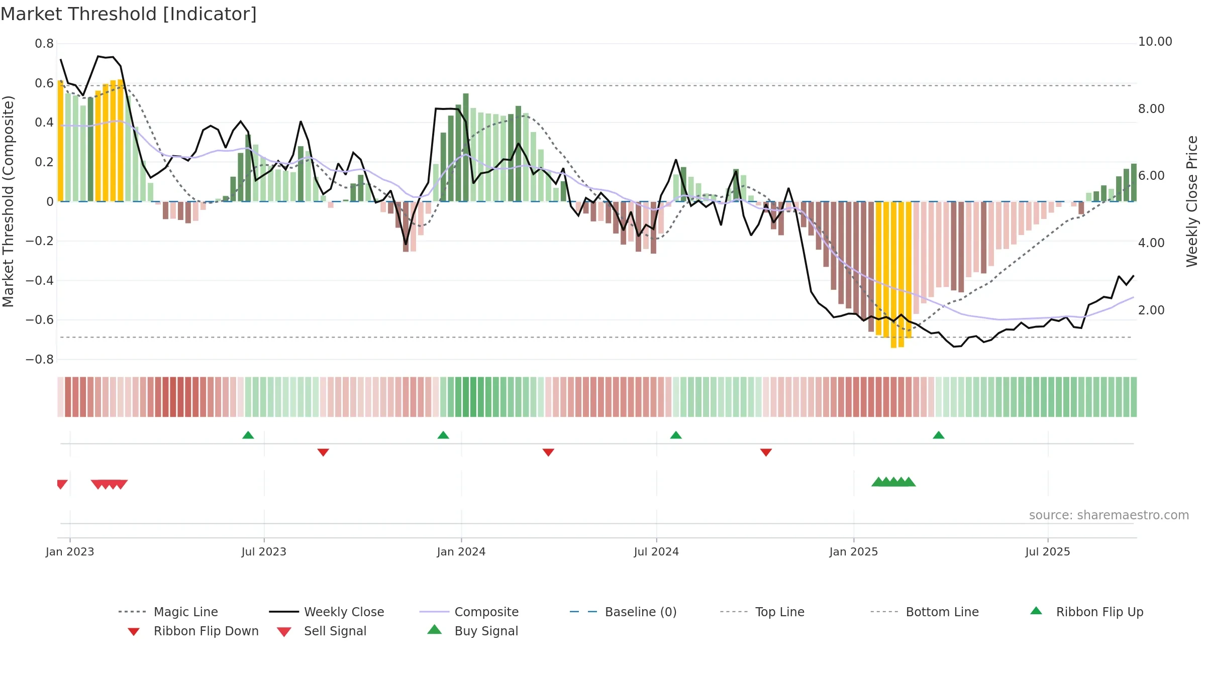 ALEC weekly Market Threshold chart, closing 2025-09-19.