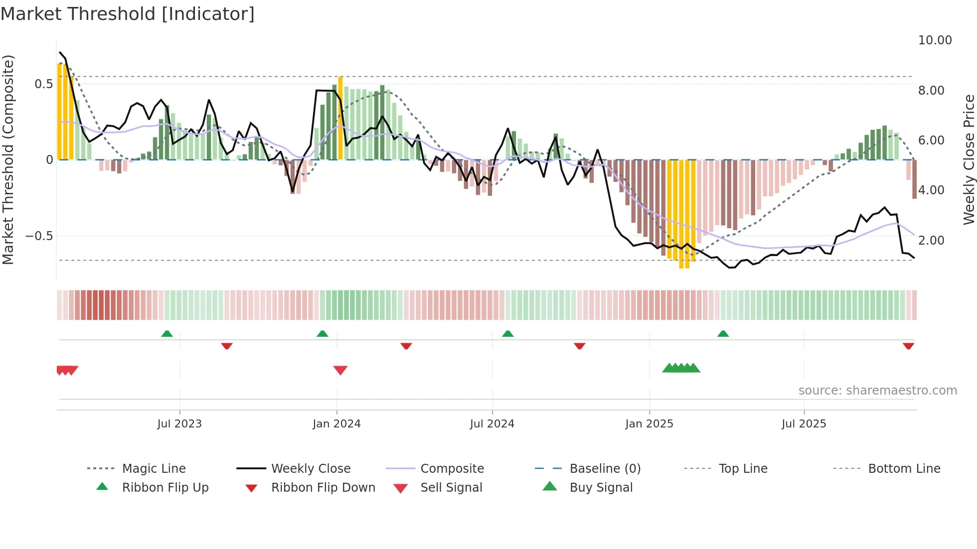 ALEC weekly Market Threshold chart