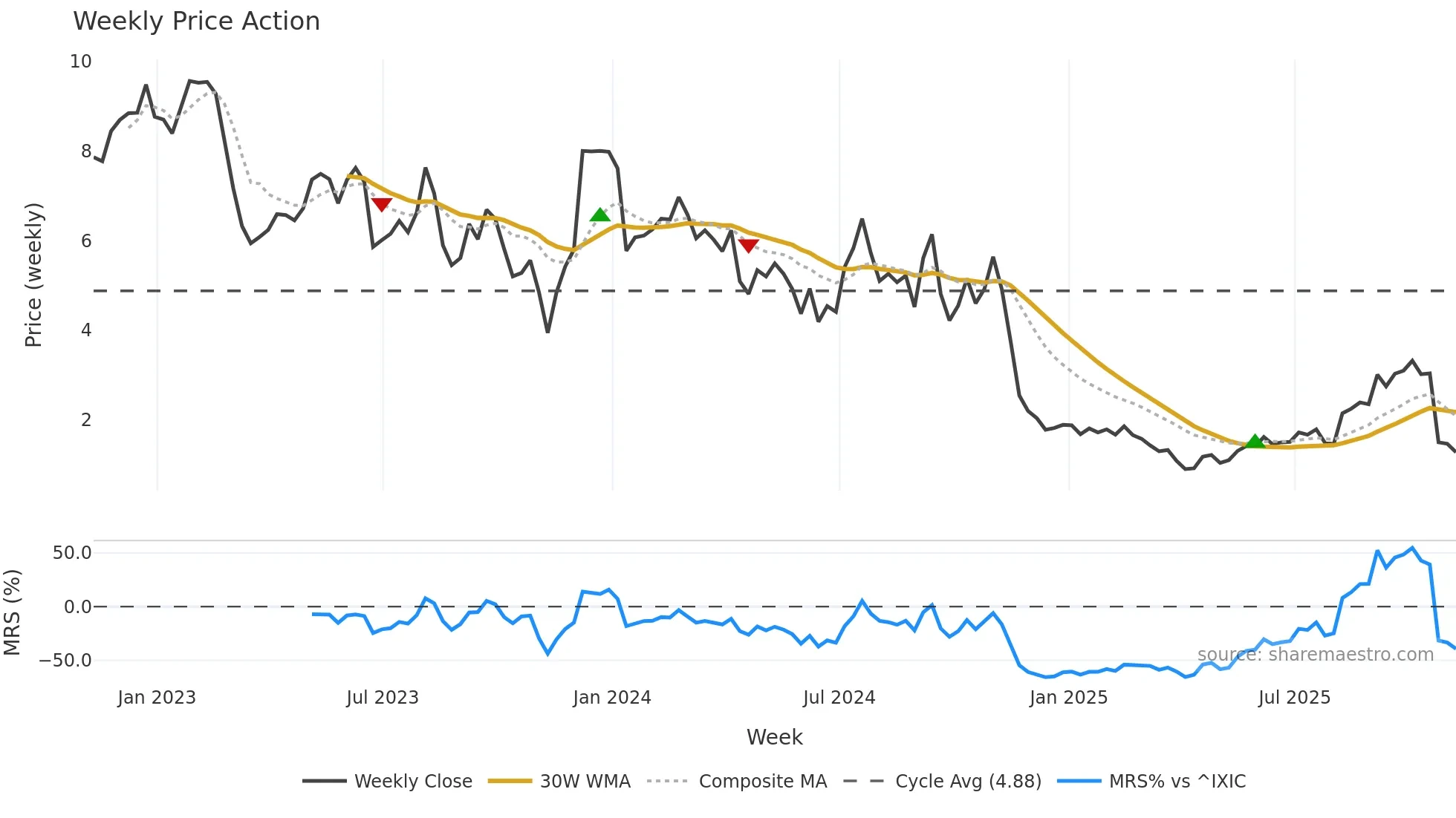 ALEC weekly Price Action chart, closing 2025-11-07