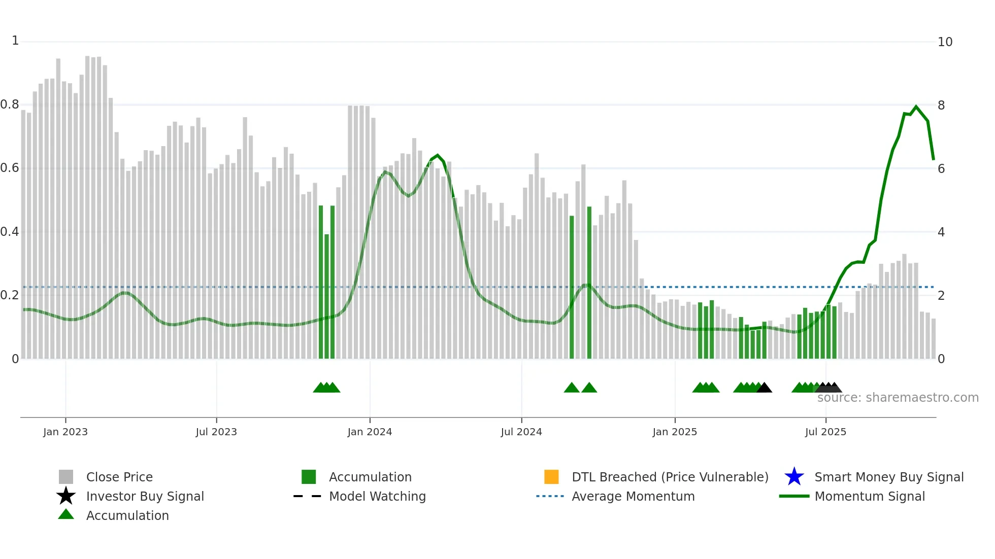 ALEC weekly Smart Money chart