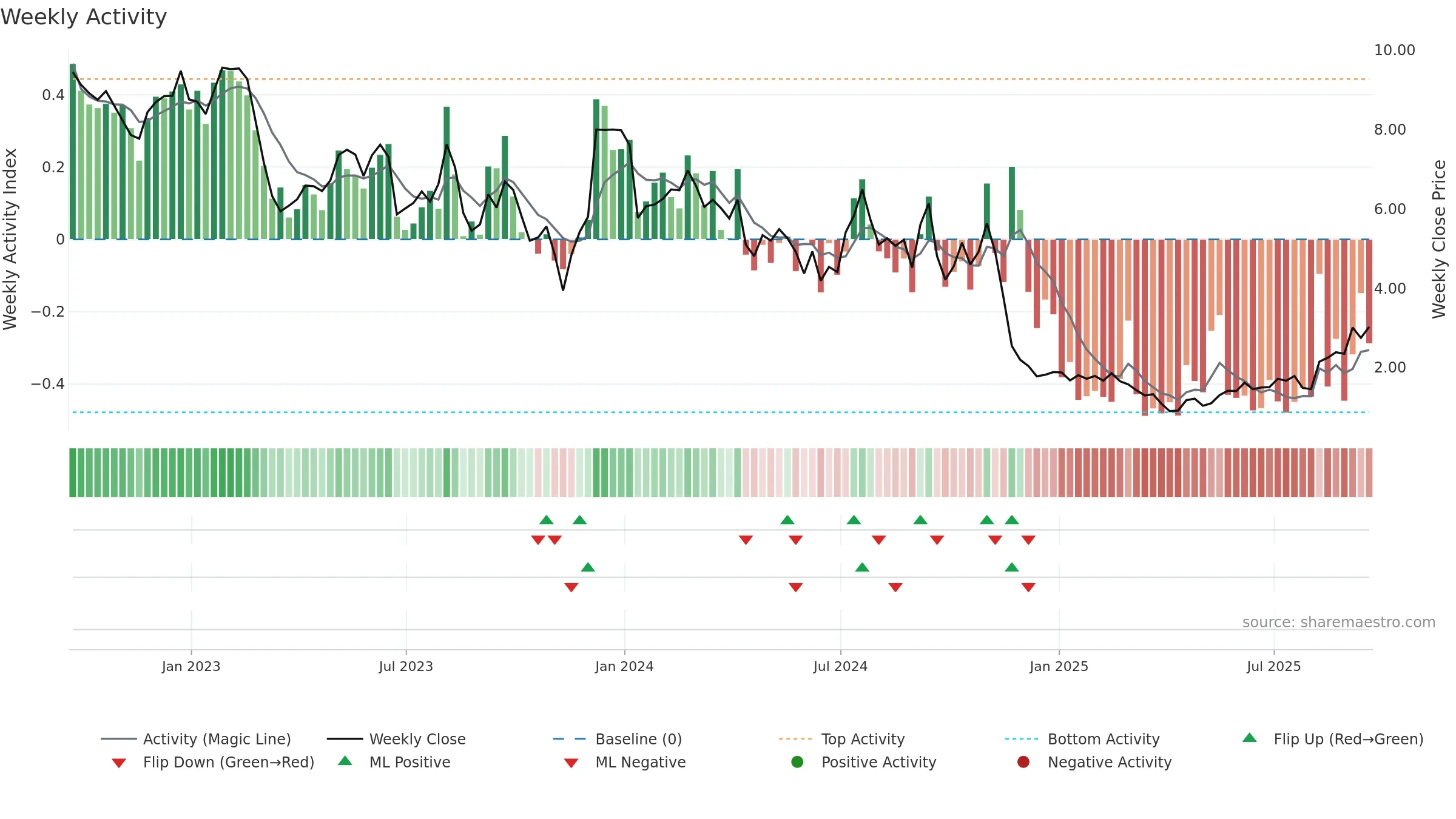 ALEC weekly Activity chart, closing 2025-09-19.