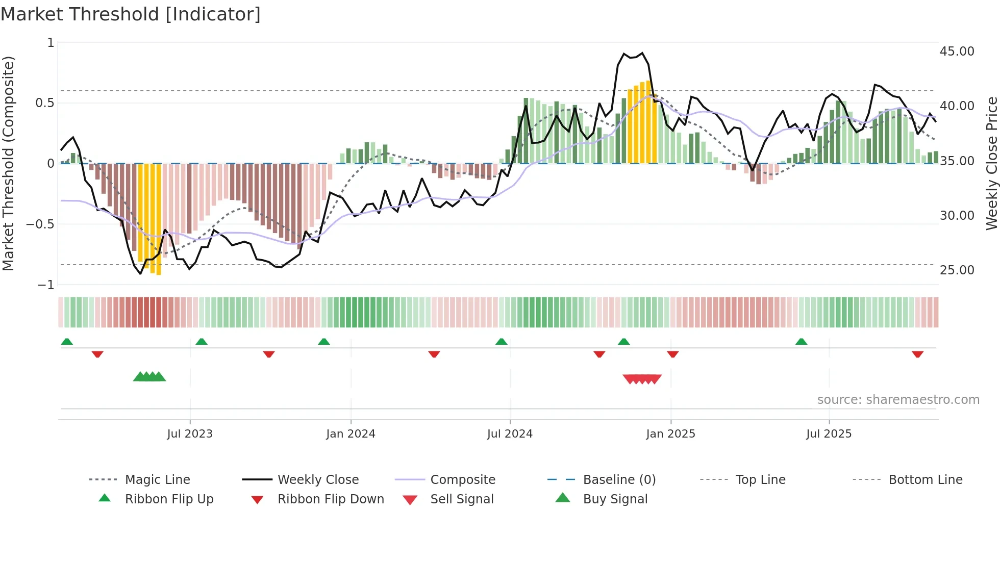 GABC weekly Market Threshold chart