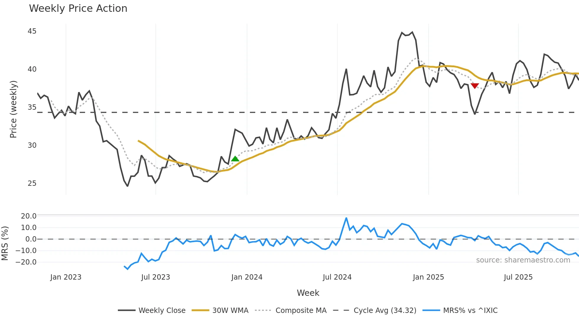 GABC weekly Price Action chart, closing 2025-10-31