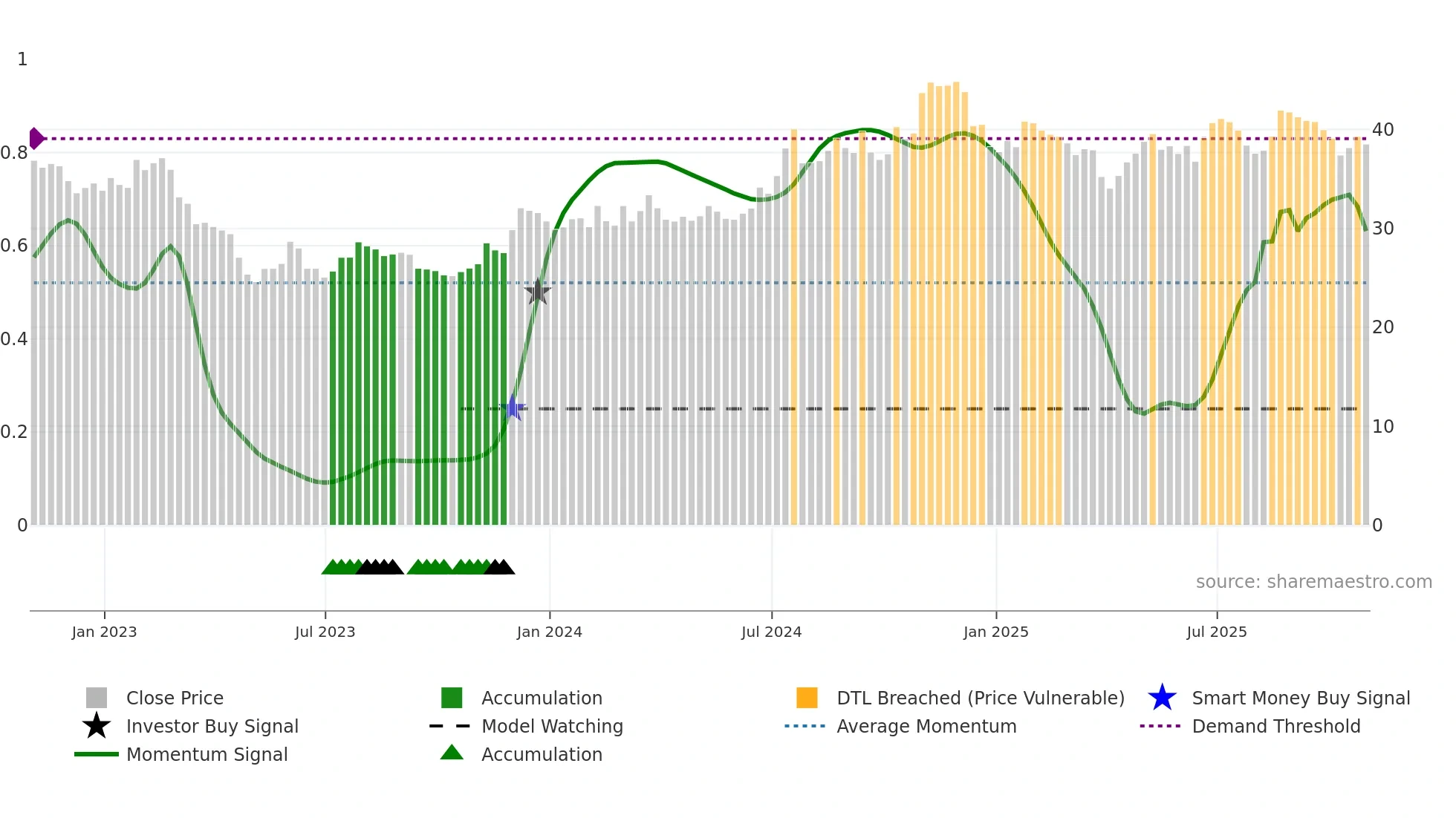 GABC weekly Smart Money chart