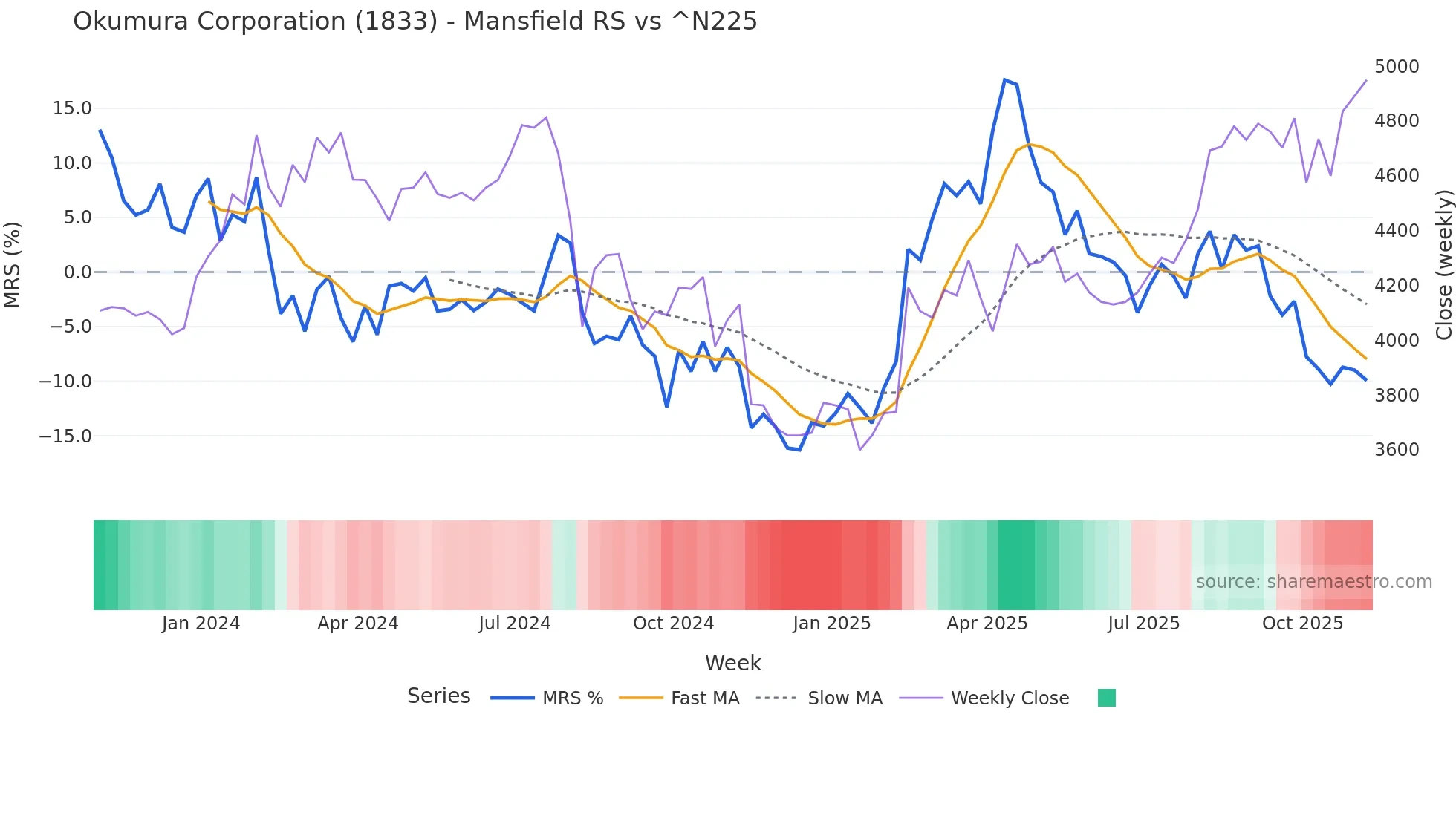 1833 Mansfield Relative Strength chart