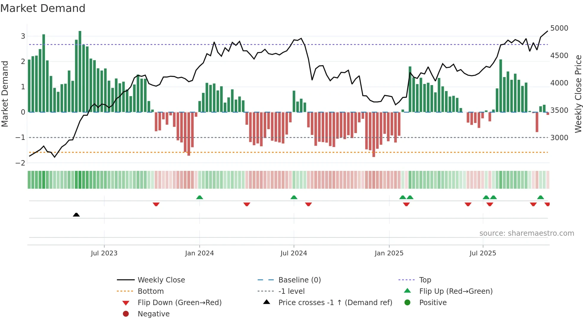 1833 weekly Market Demand chart