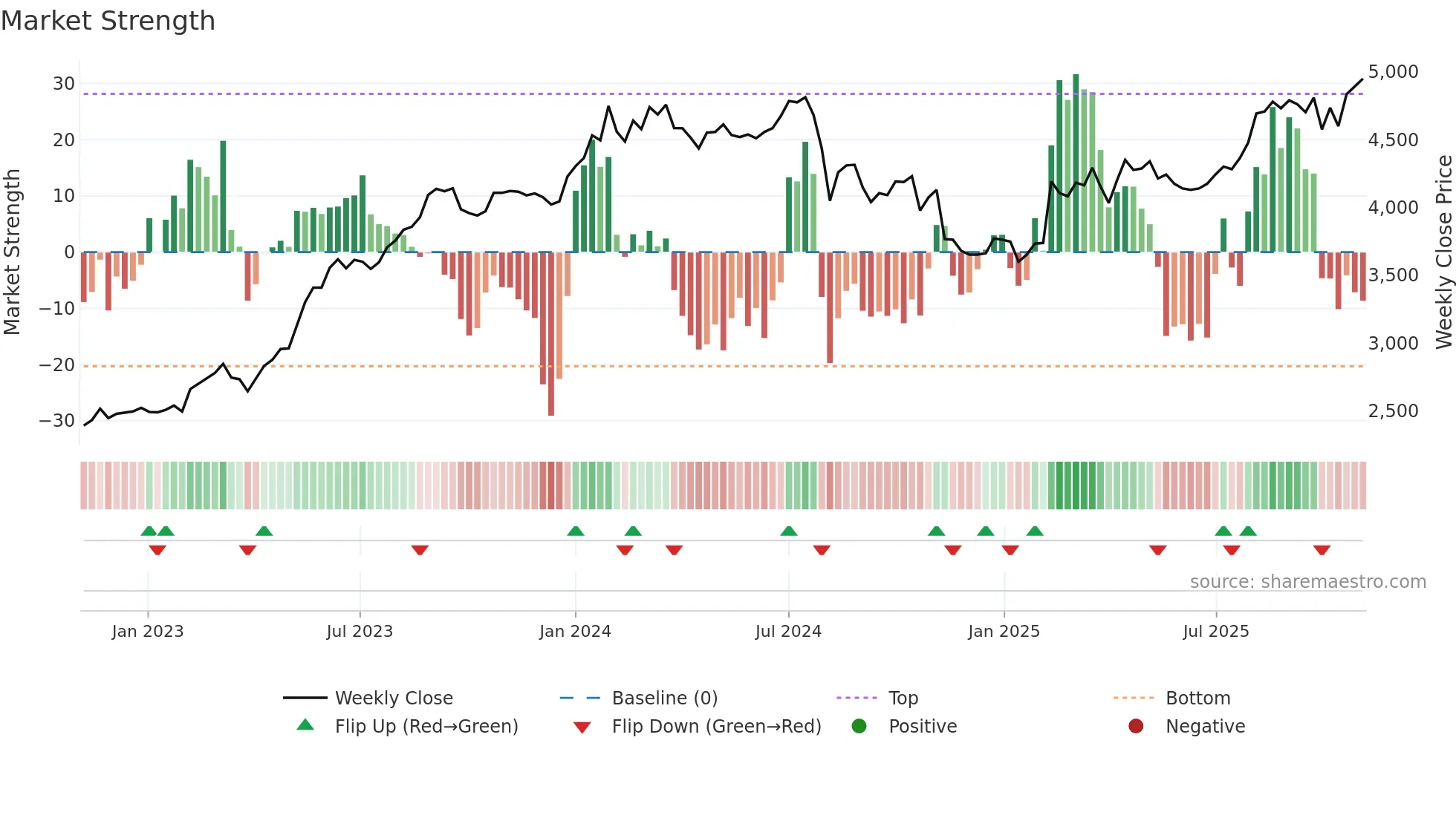 1833 weekly Market Strength chart