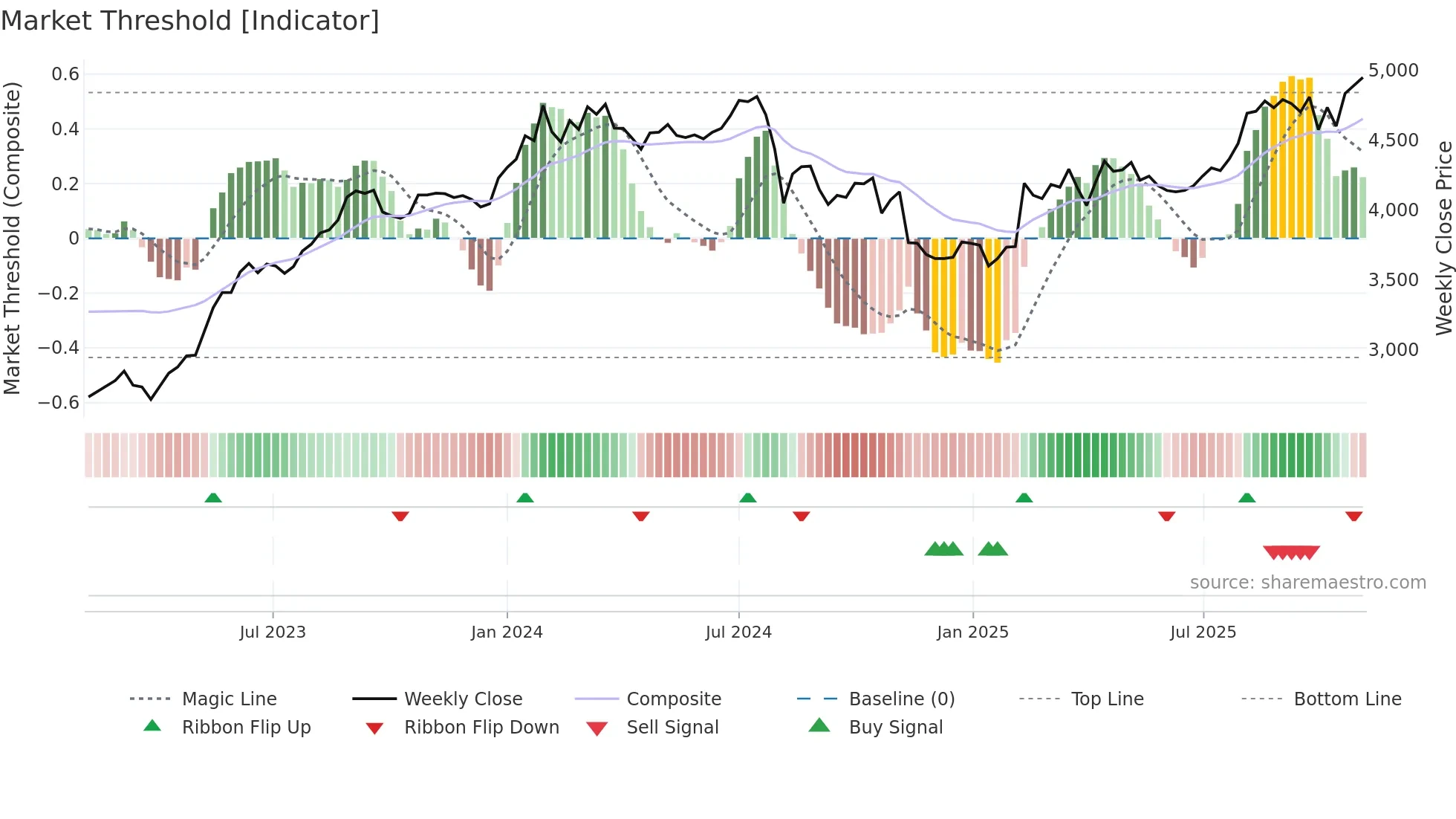 1833 weekly Market Threshold chart