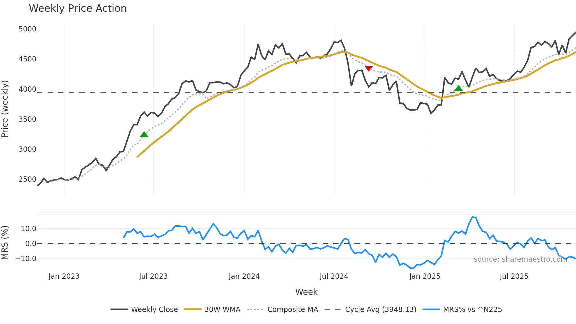 1833 weekly Price Action chart, closing 2025-11-03
