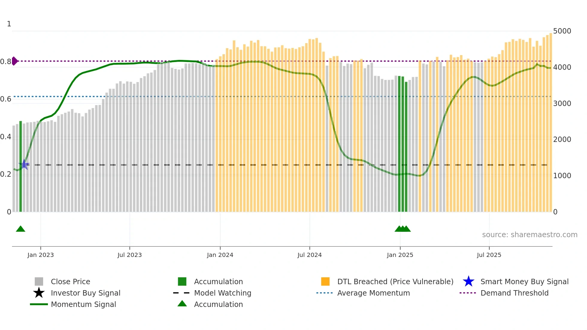 1833 weekly Smart Money chart