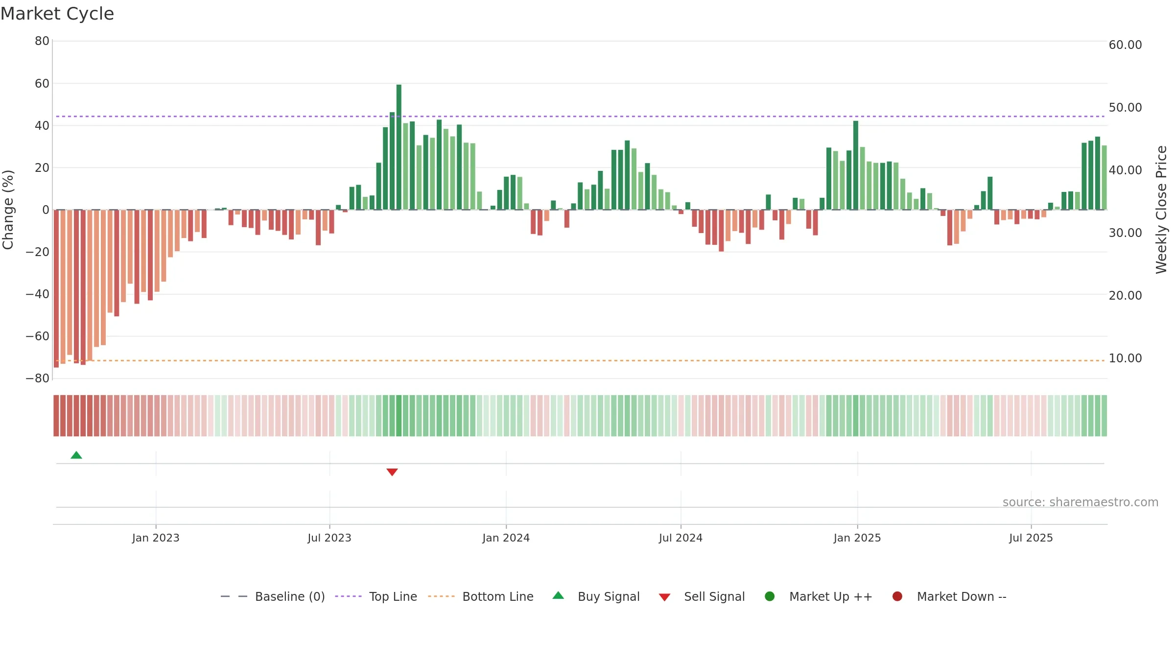 9896 weekly Market Cycle chart, closing 2025-09-15.