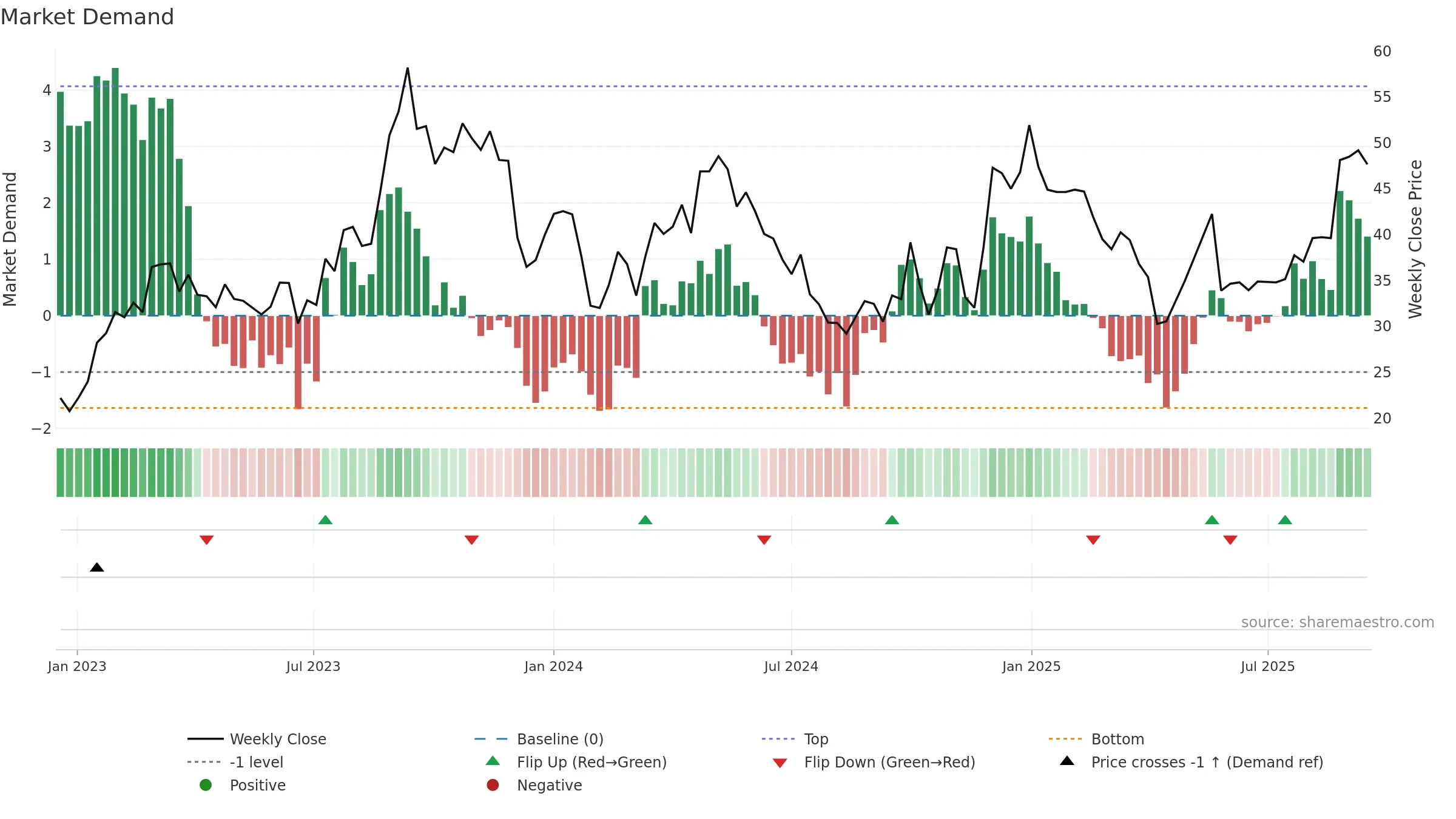 9896 weekly Market Demand chart, closing 2025-09-15.