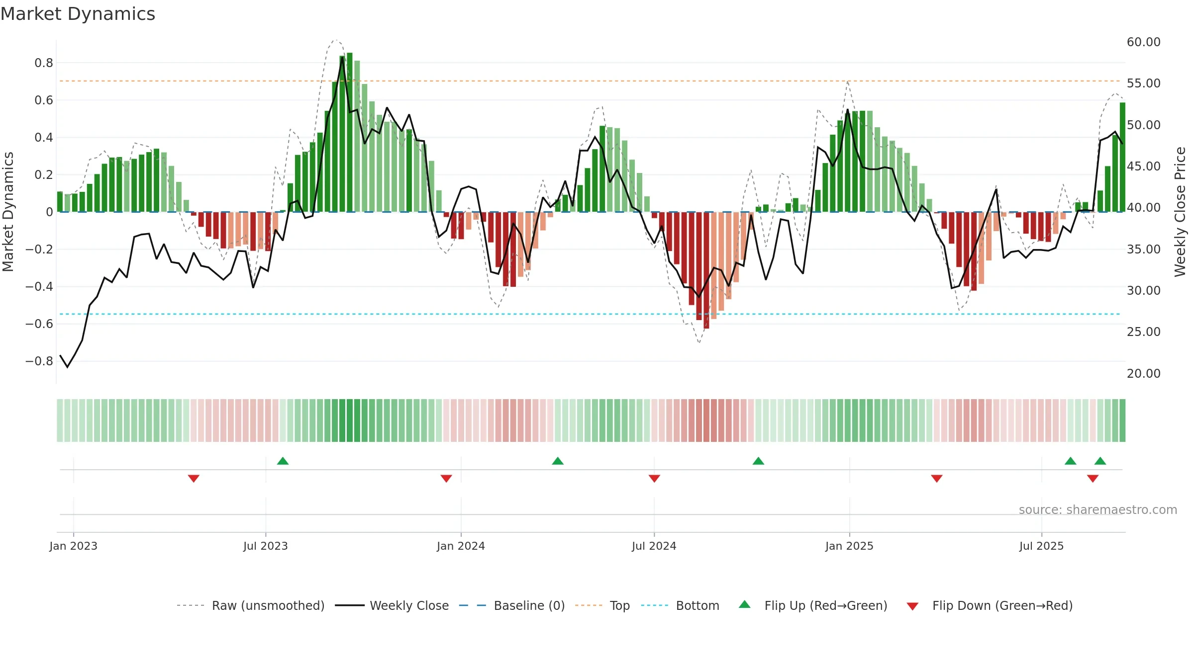 9896 weekly Market Dynamics chart, closing 2025-09-15.
