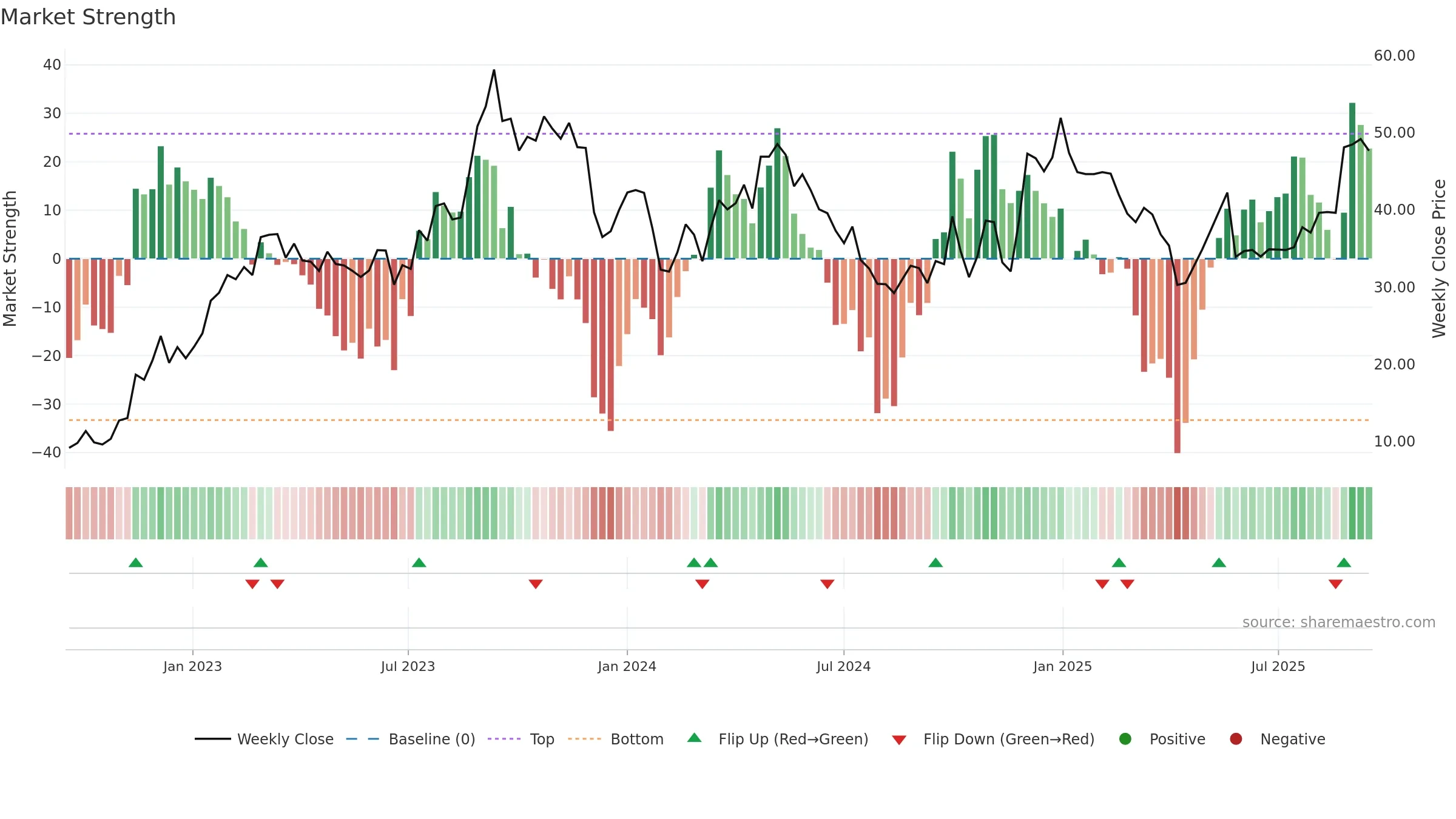 9896 weekly Market Strength chart, closing 2025-09-15.
