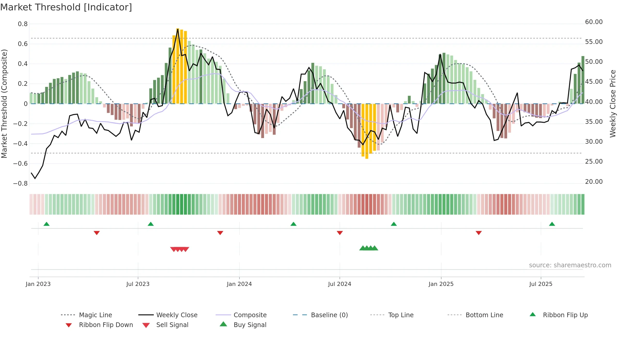 9896 weekly Market Threshold chart, closing 2025-09-15.