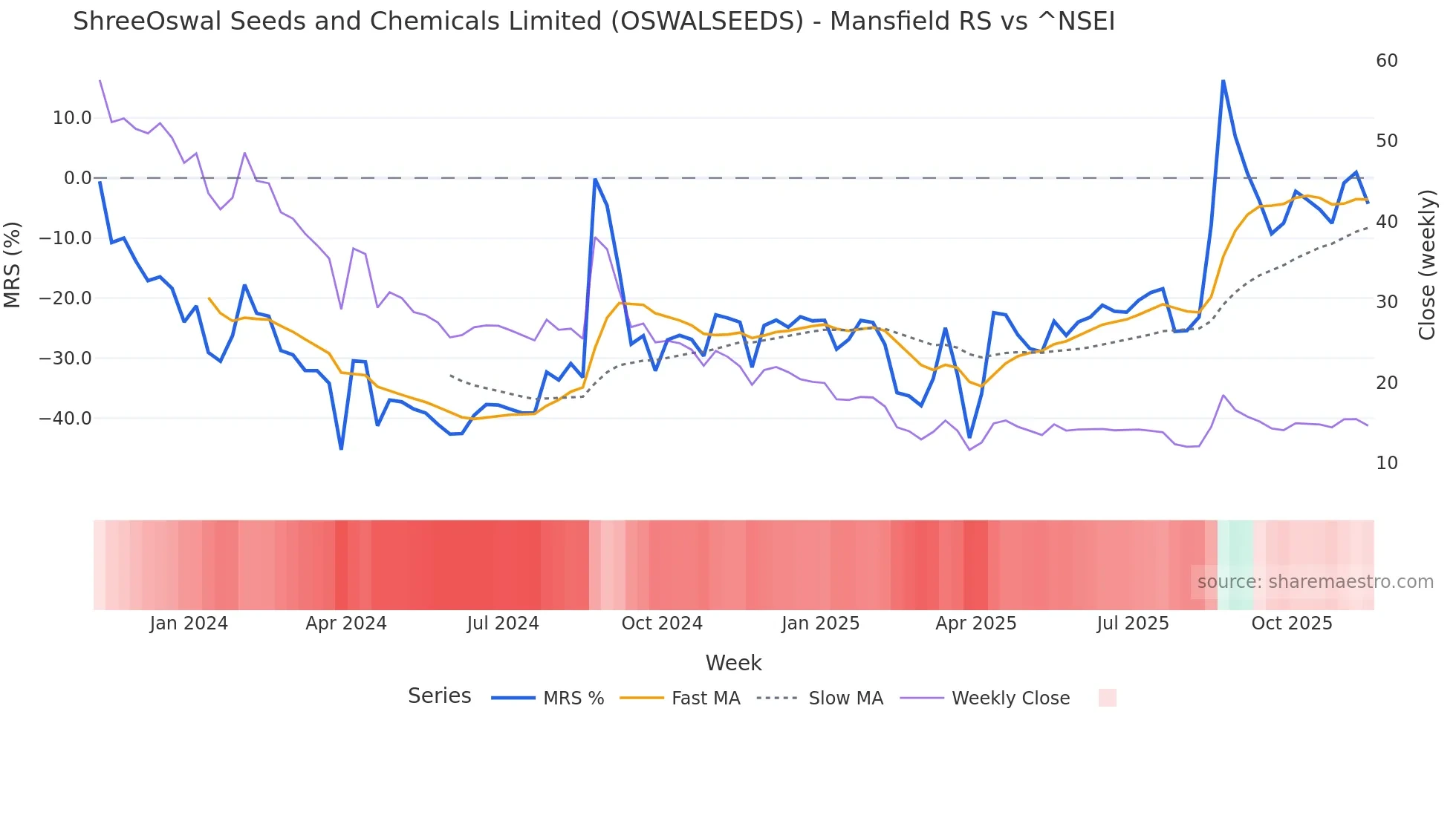 OSWALSEEDS Mansfield Relative Strength chart