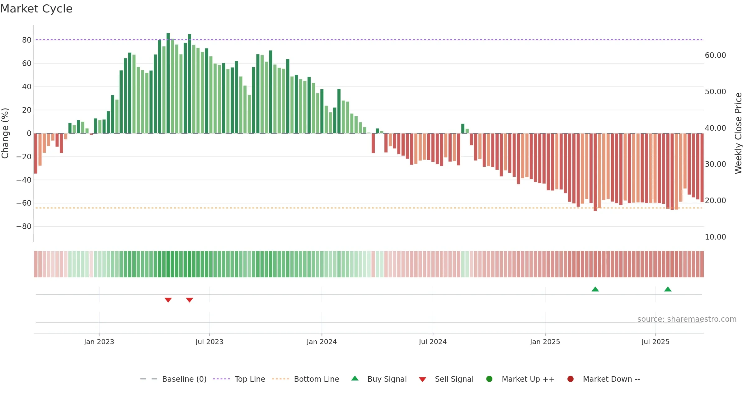 OSWALSEEDS weekly Market Cycle chart, closing 2025-09-15.