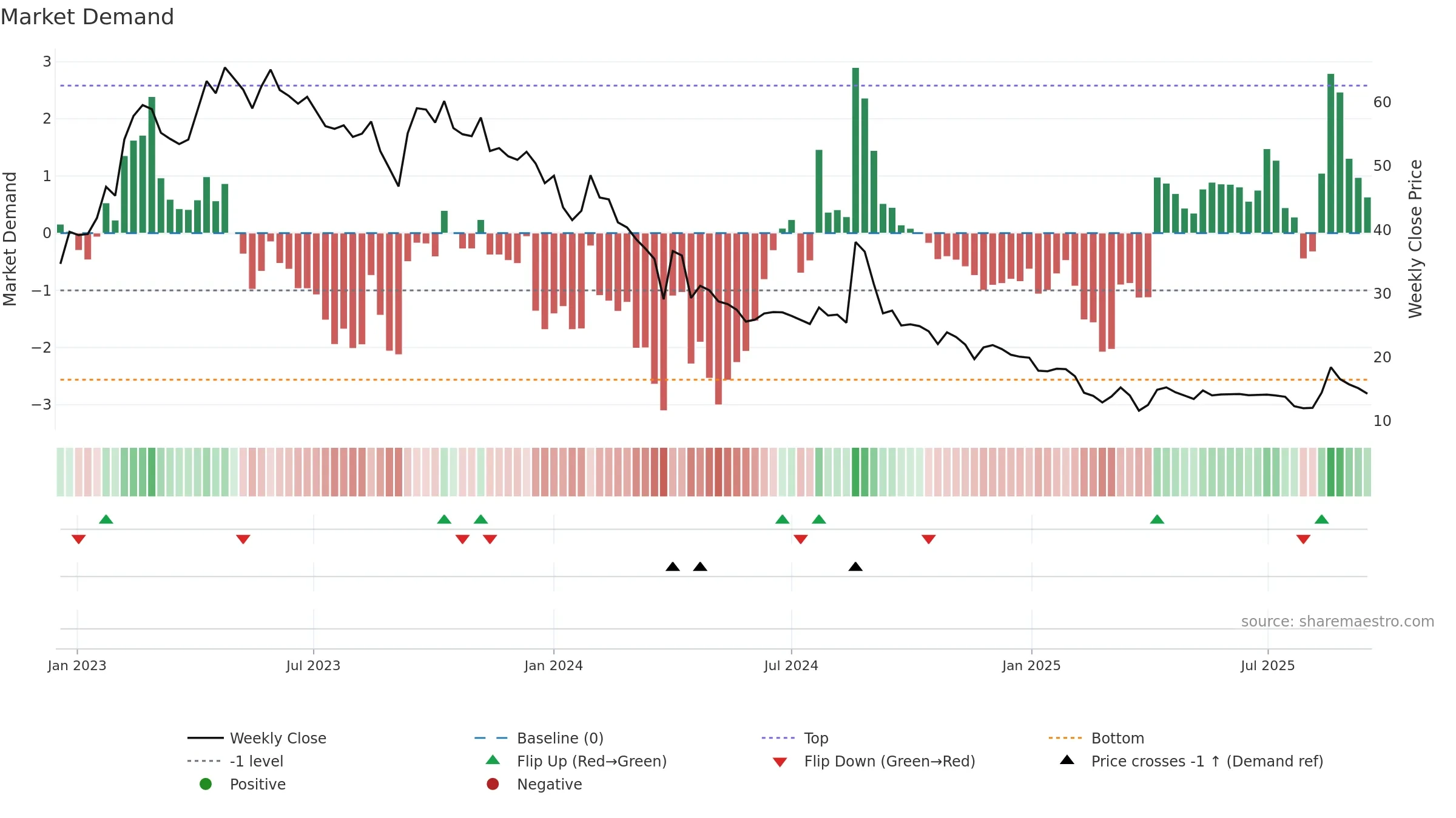 OSWALSEEDS weekly Market Demand chart, closing 2025-09-15.