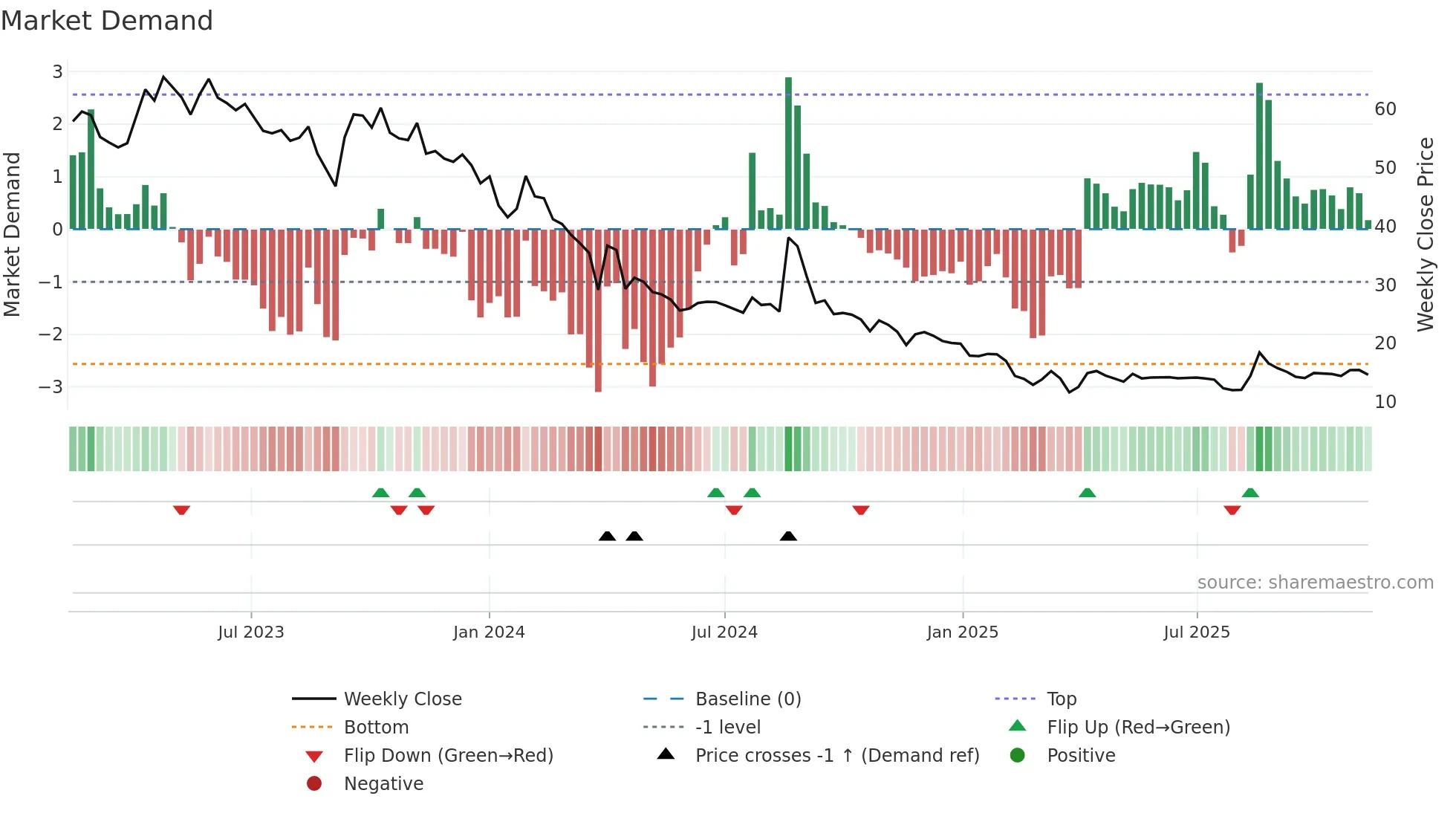 OSWALSEEDS weekly Market Demand chart