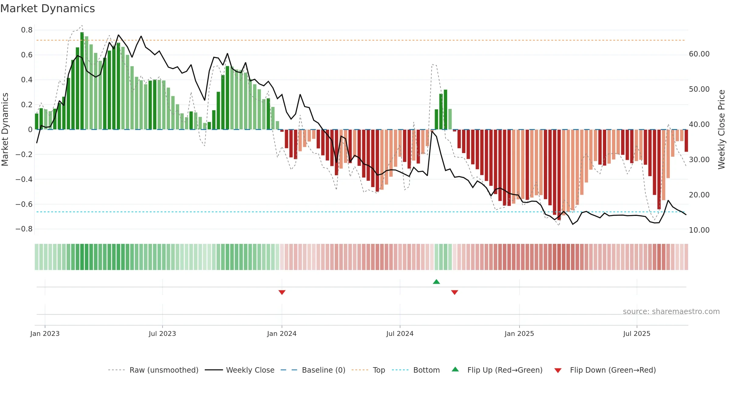 OSWALSEEDS weekly Market Dynamics chart, closing 2025-09-15.