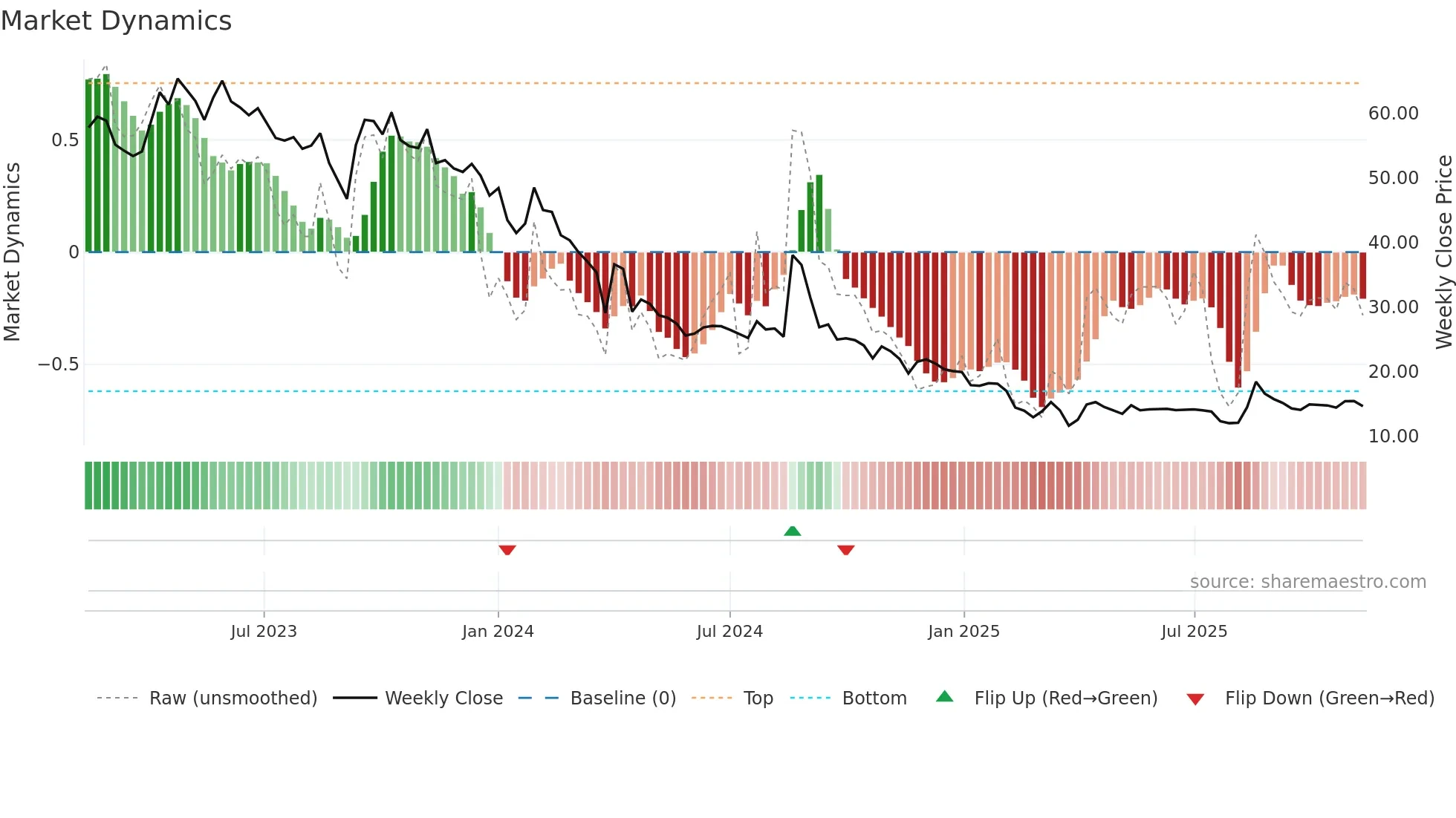 OSWALSEEDS weekly Market Dynamics chart