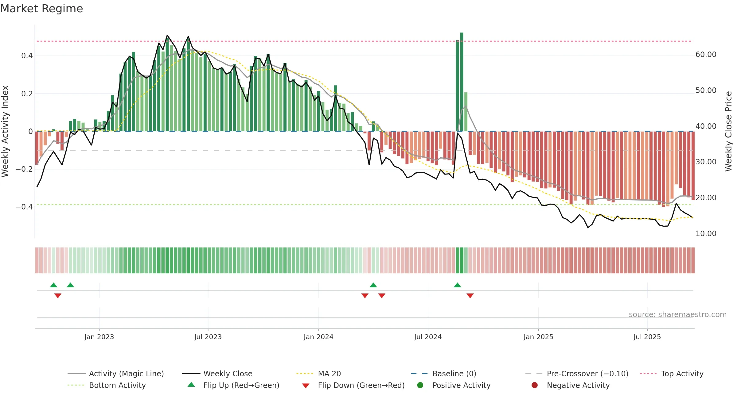 OSWALSEEDS weekly Market Snapshot chart, closing 2025-09-15.