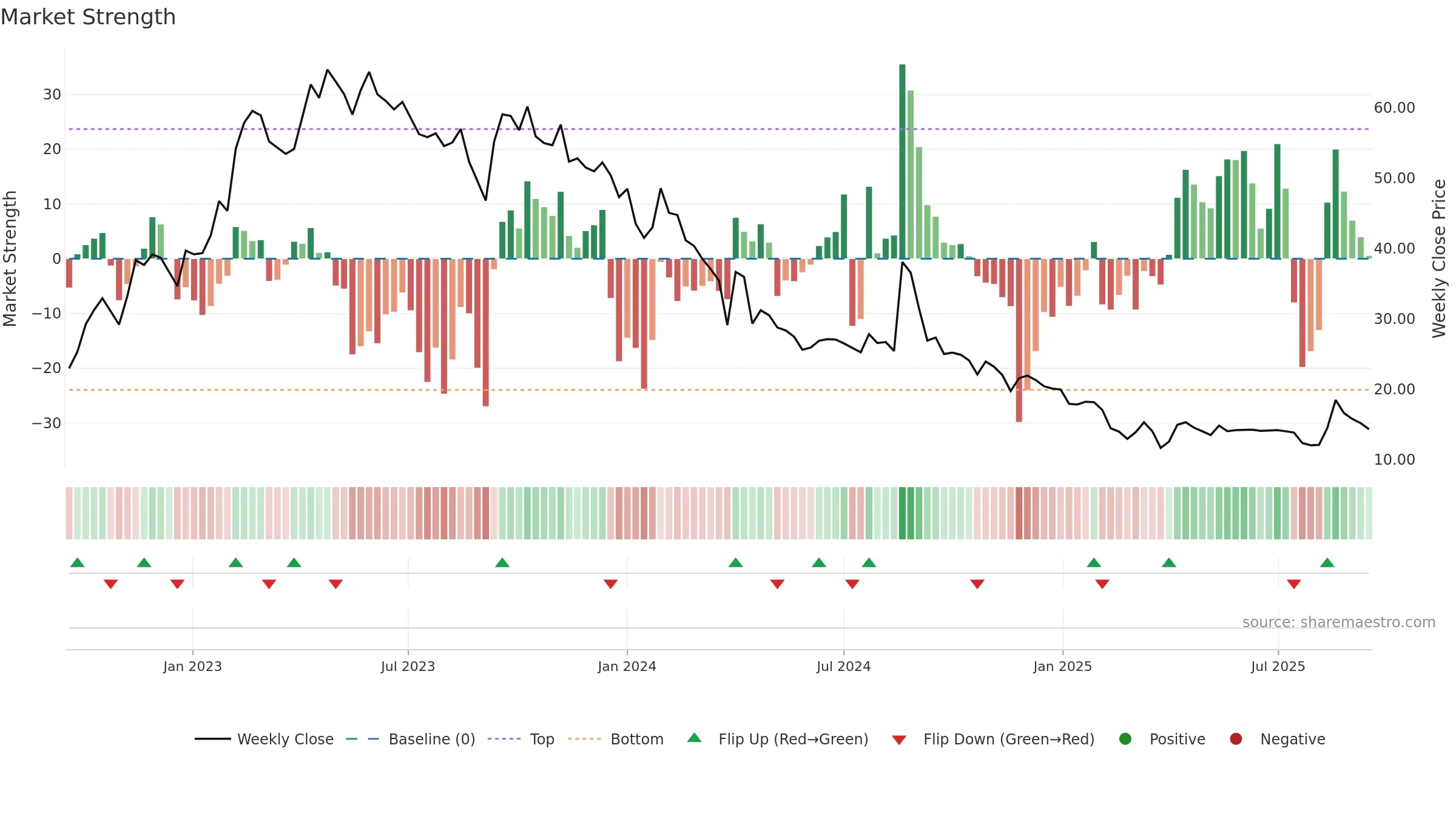 OSWALSEEDS weekly Market Strength chart, closing 2025-09-15.