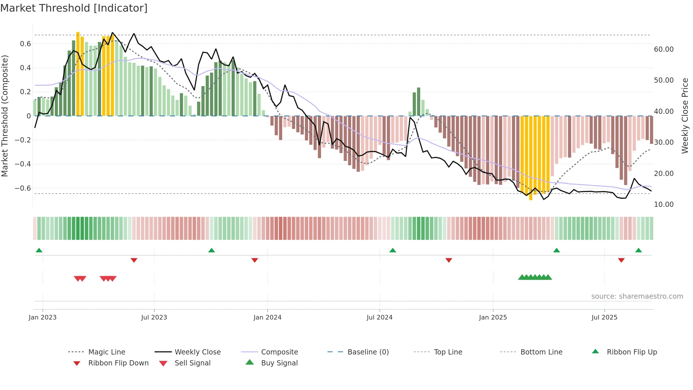OSWALSEEDS weekly Market Threshold chart, closing 2025-09-15.
