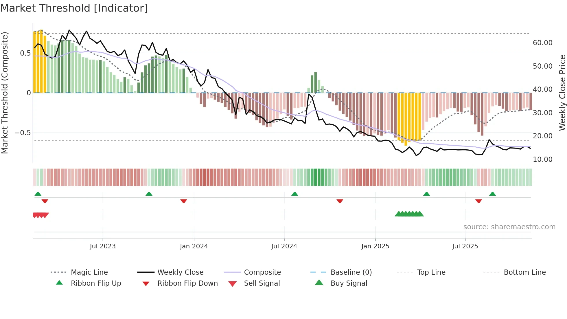 OSWALSEEDS weekly Market Threshold chart