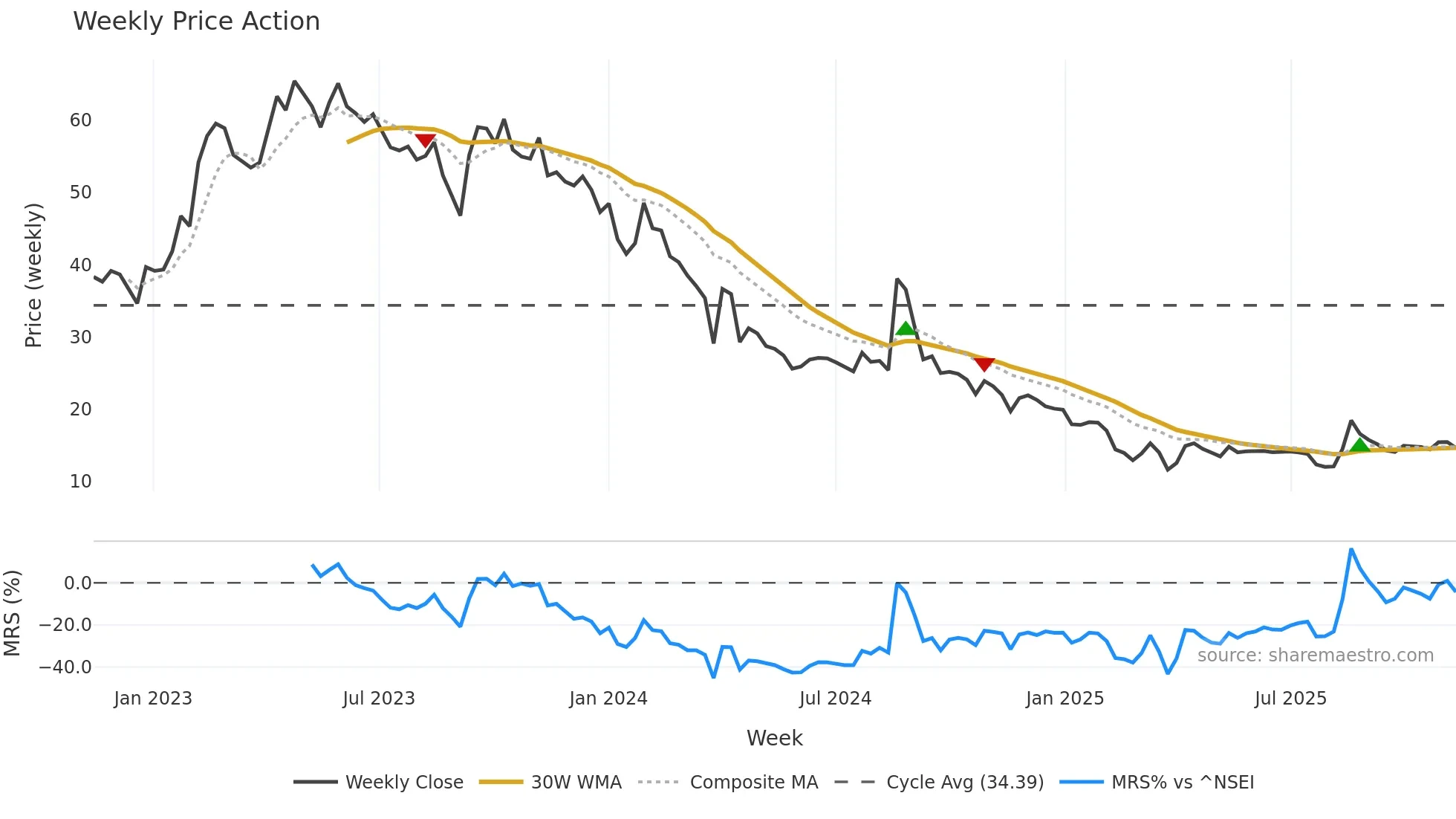 OSWALSEEDS weekly Price Action chart, closing 2025-11-10