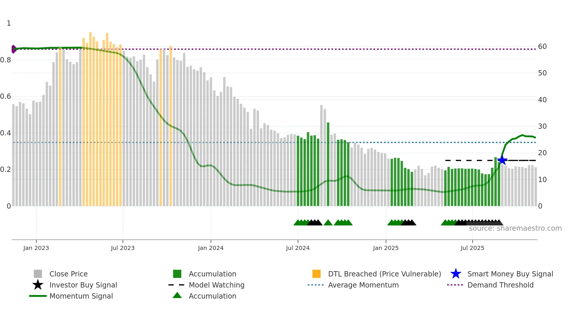 OSWALSEEDS weekly Smart Money chart