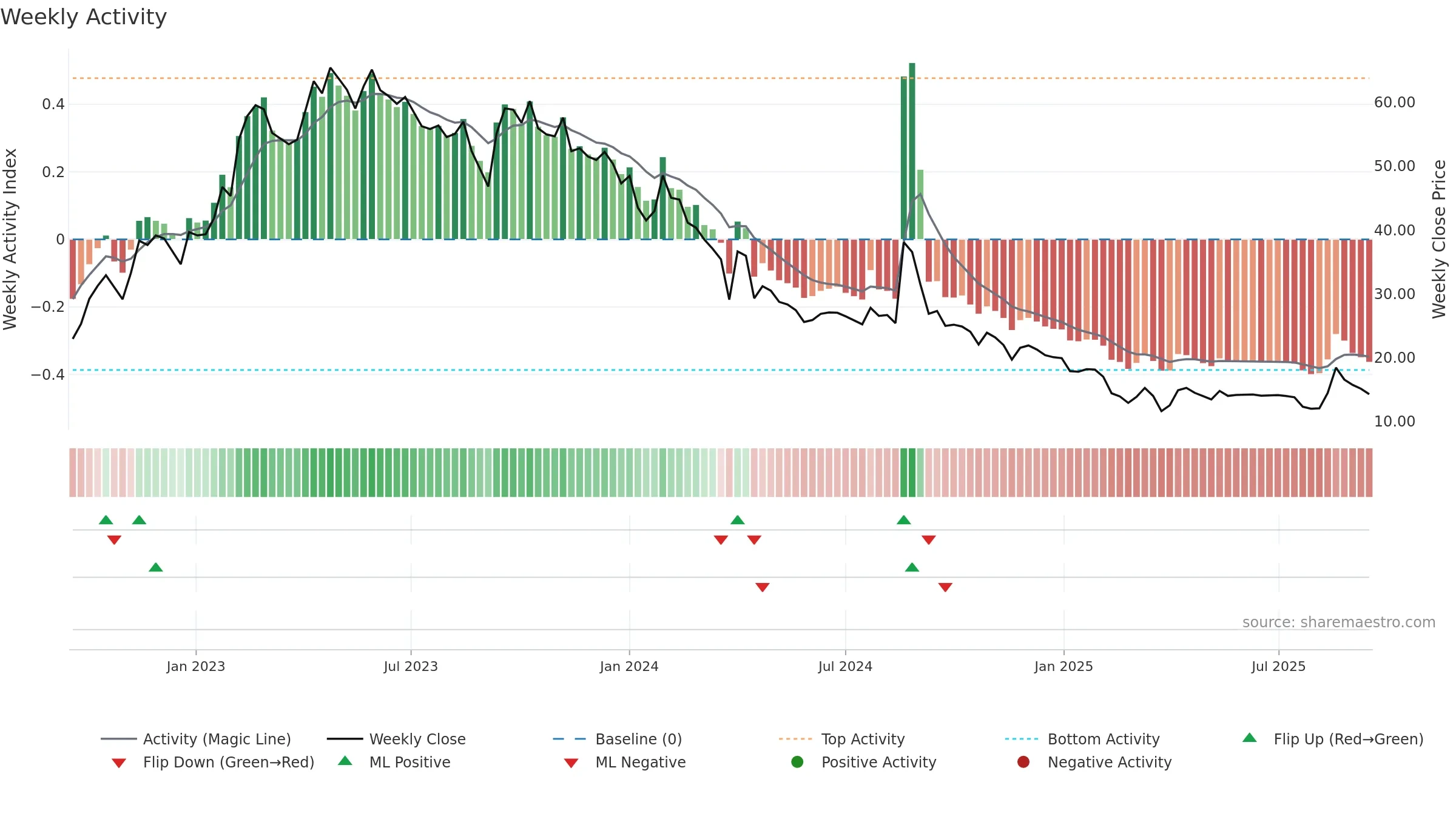 OSWALSEEDS weekly Activity chart, closing 2025-09-15.