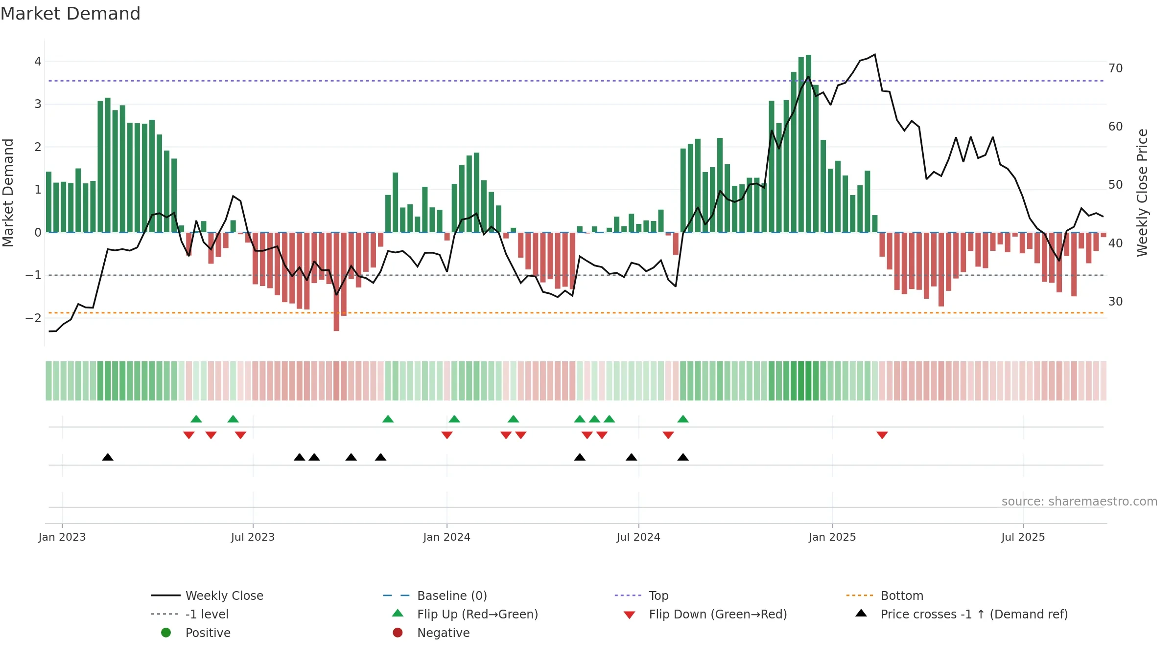 INTA weekly Market Demand chart, closing 2025-09-15.