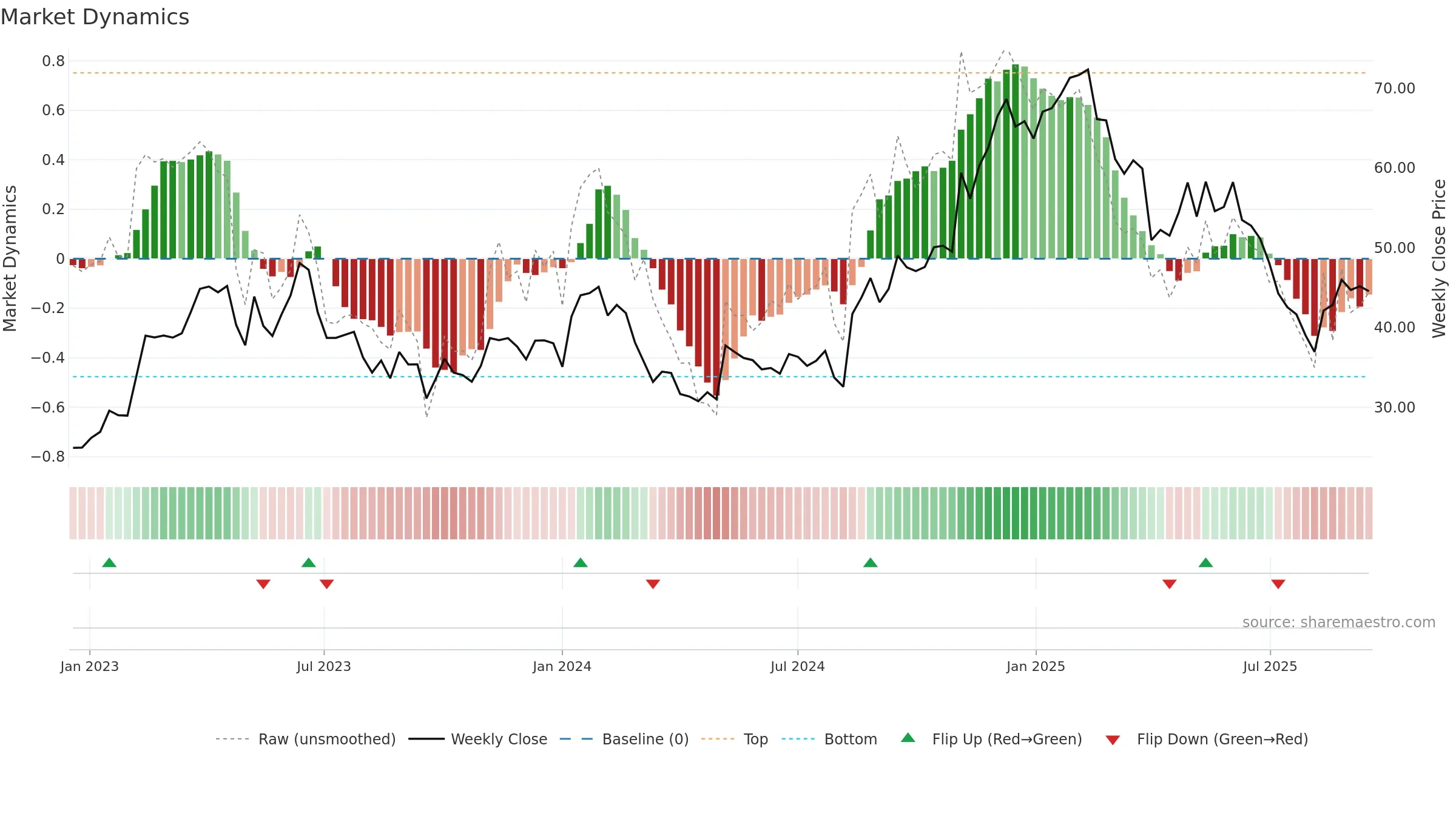 INTA weekly Market Dynamics chart, closing 2025-09-15.