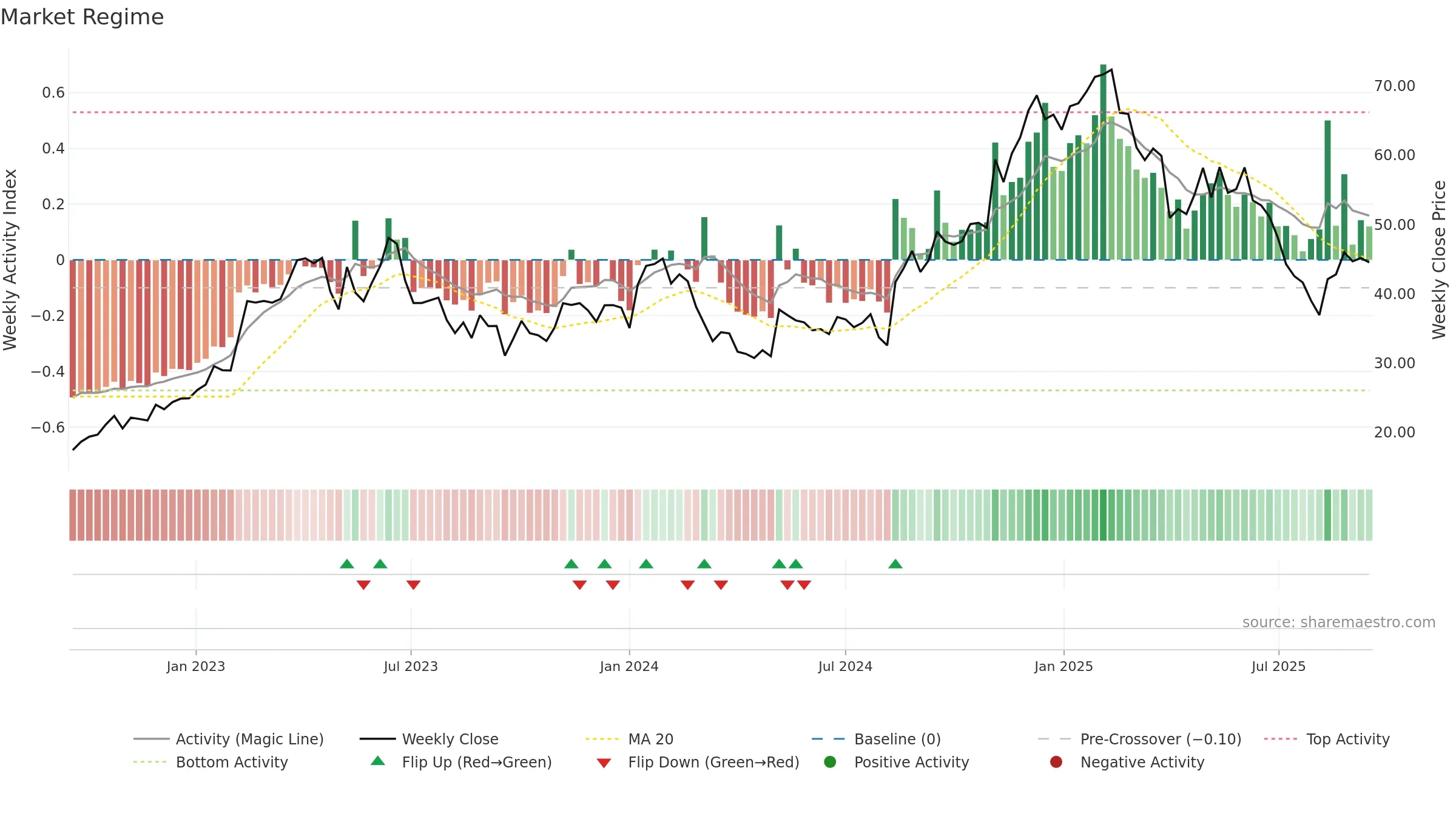 INTA weekly Market Snapshot chart, closing 2025-09-15.