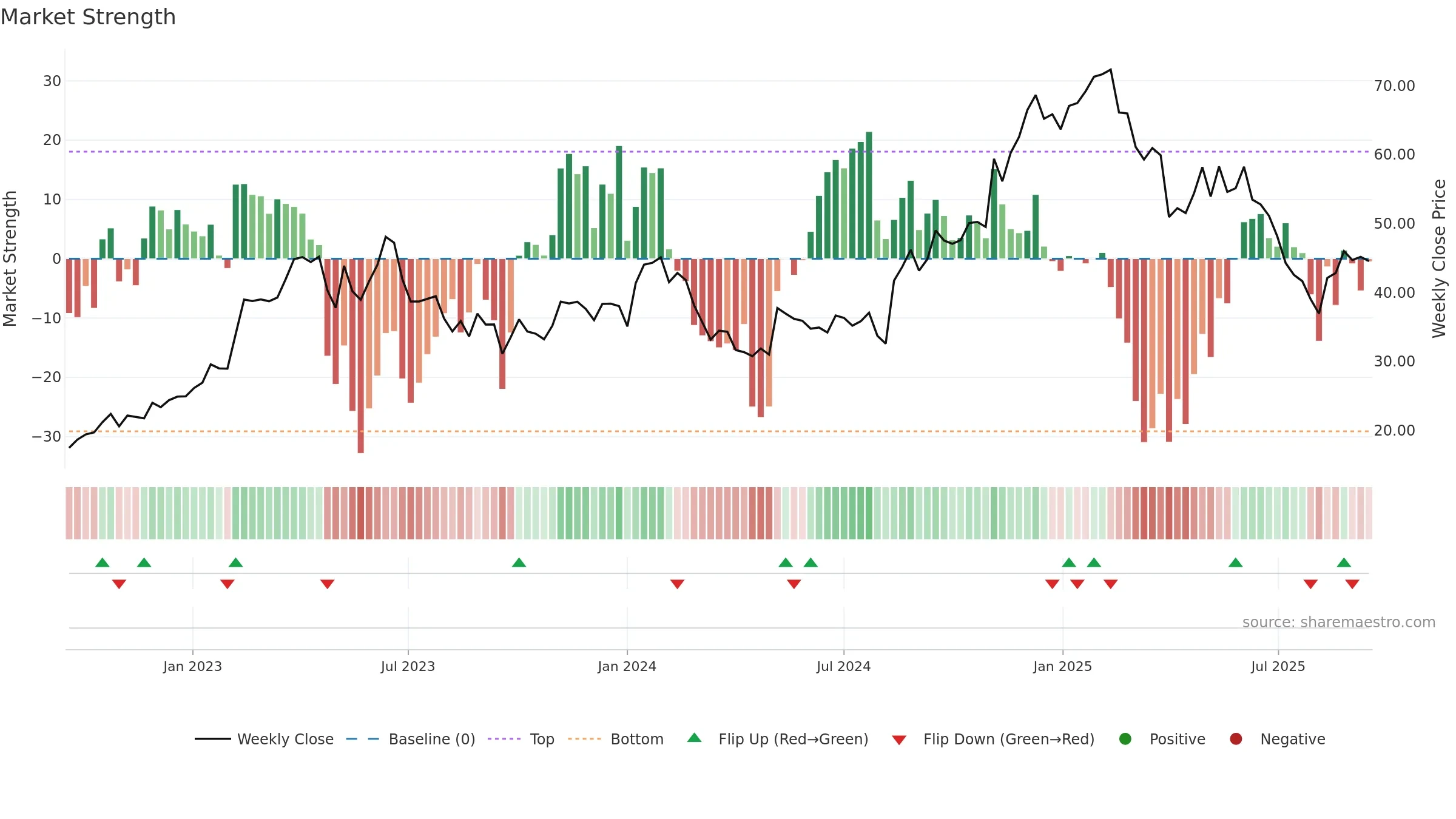 INTA weekly Market Strength chart, closing 2025-09-15.