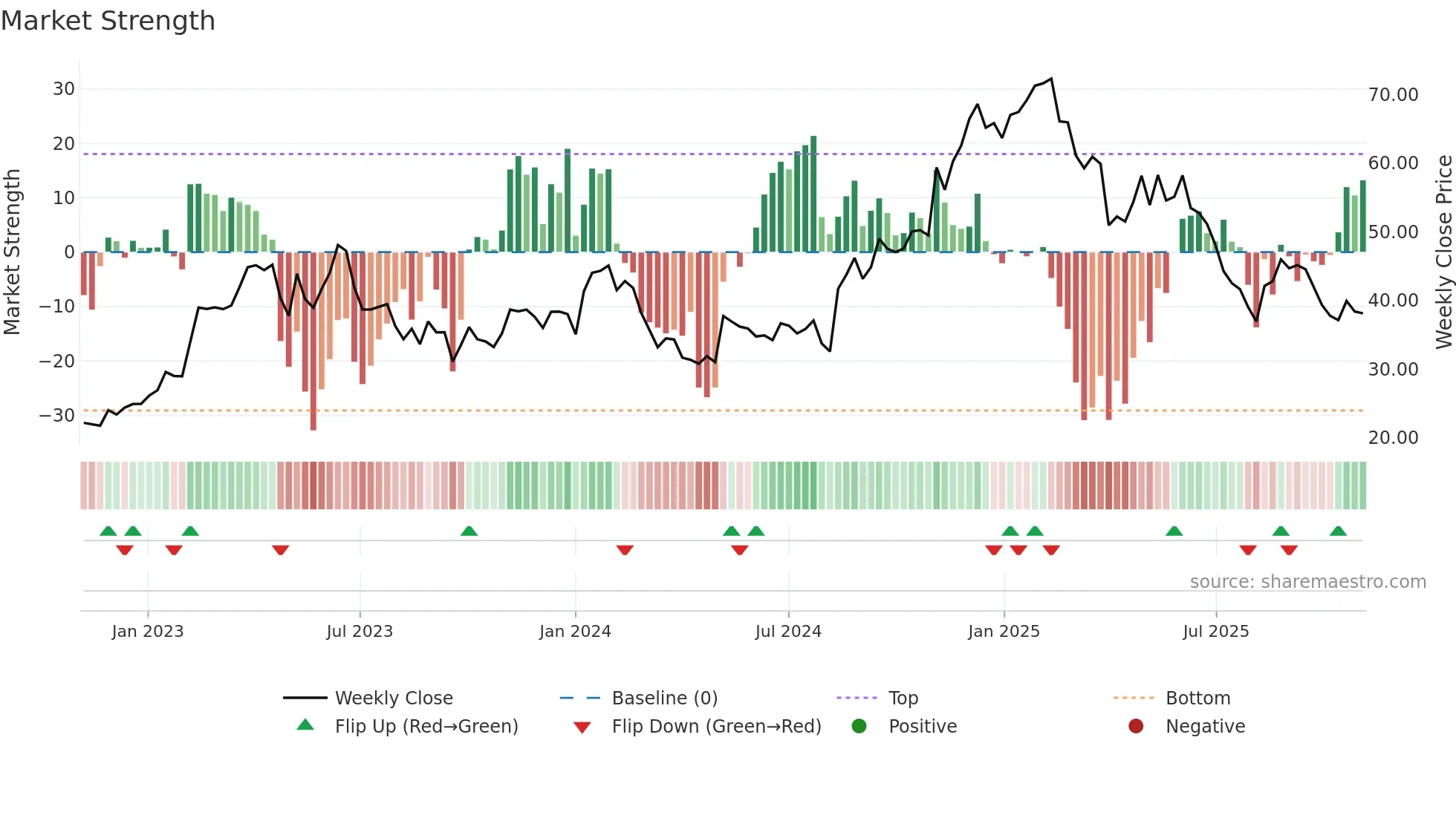 INTA weekly Market Strength chart
