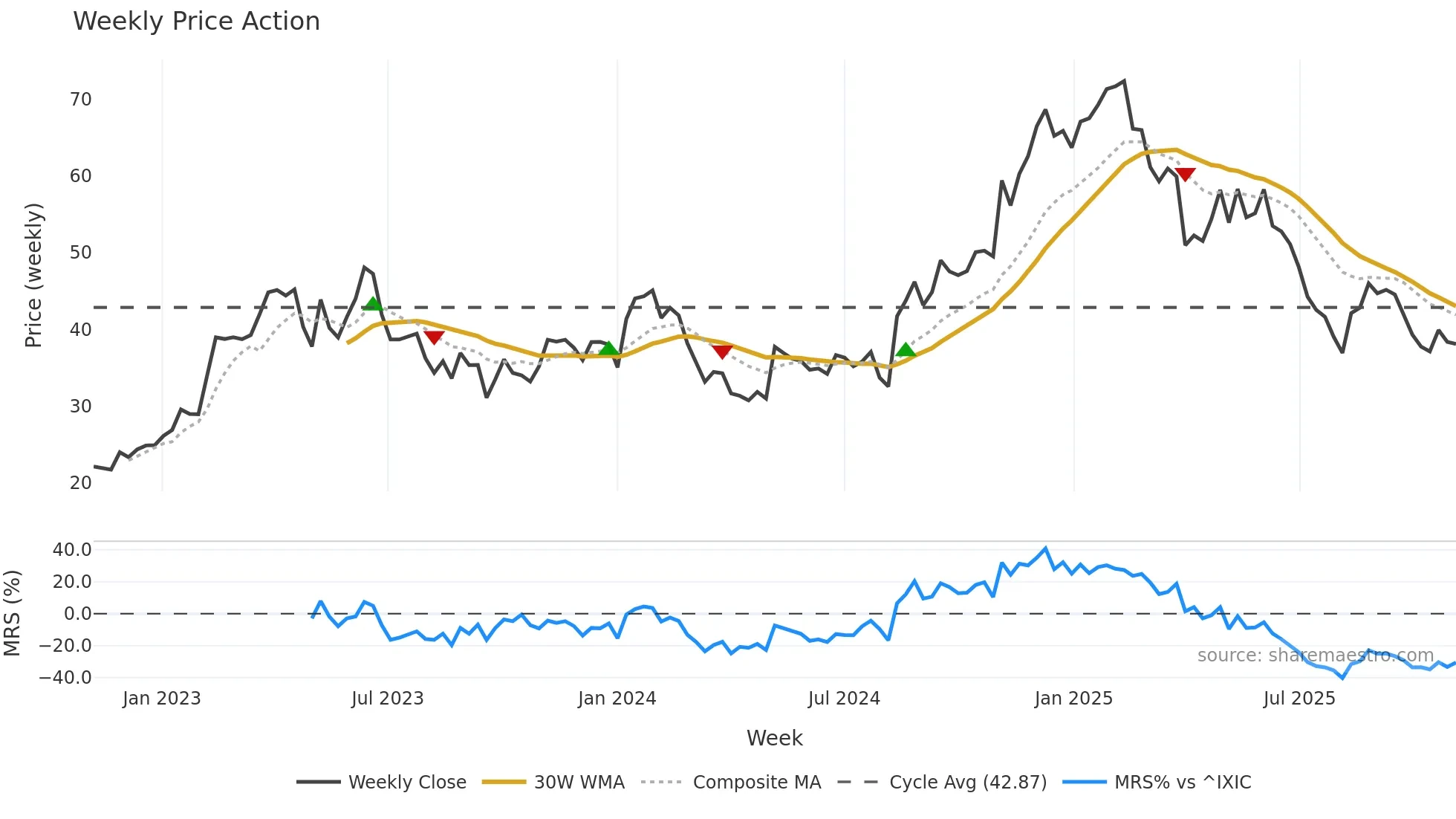 INTA weekly Price Action chart, closing 2025-11-03