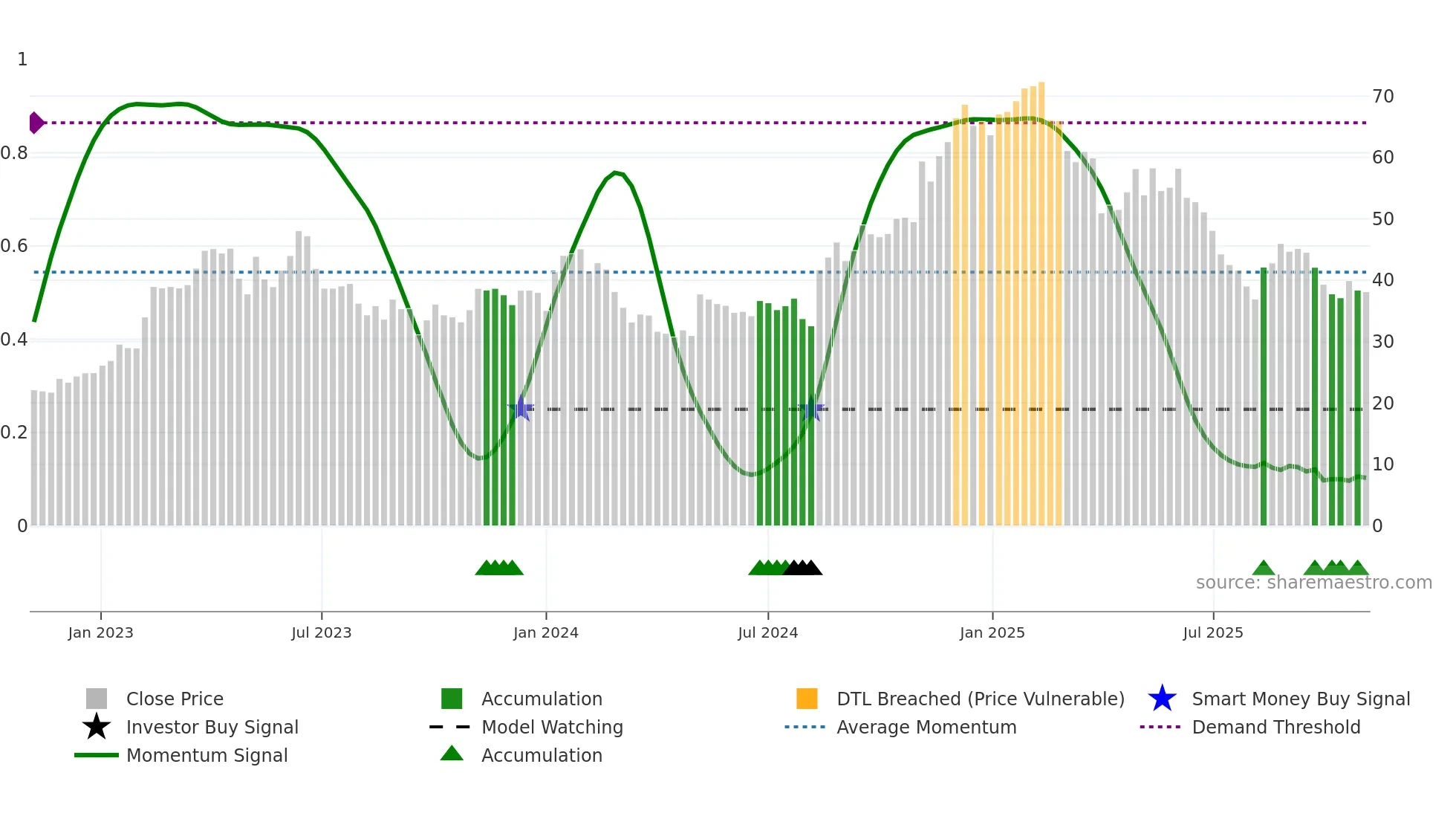 INTA weekly Smart Money chart