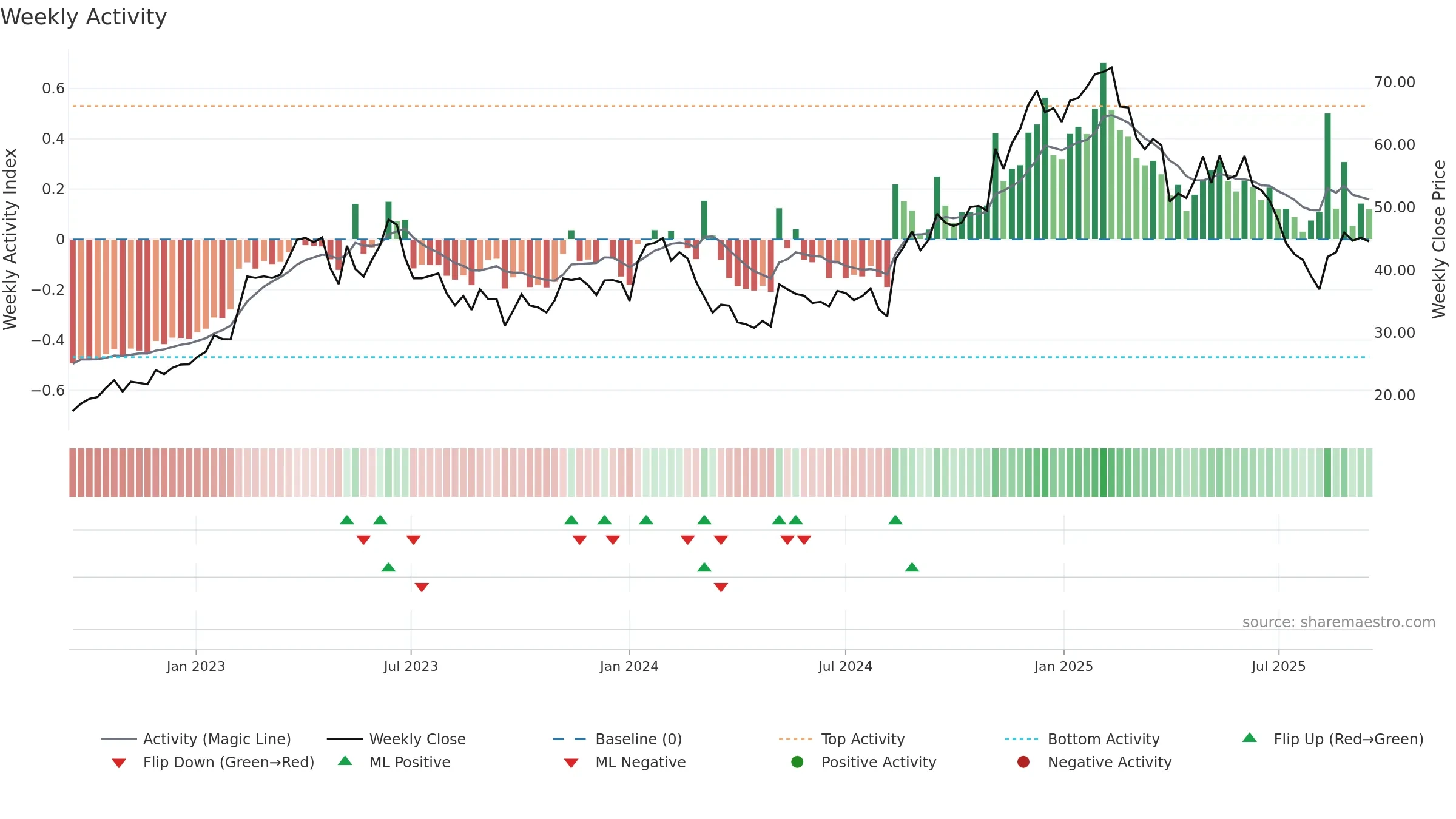 INTA weekly Activity chart, closing 2025-09-15.