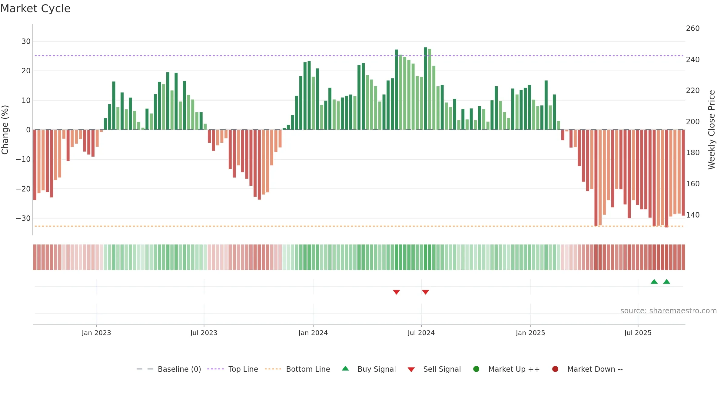 TROAX weekly Market Cycle chart, closing 2025-09-15.