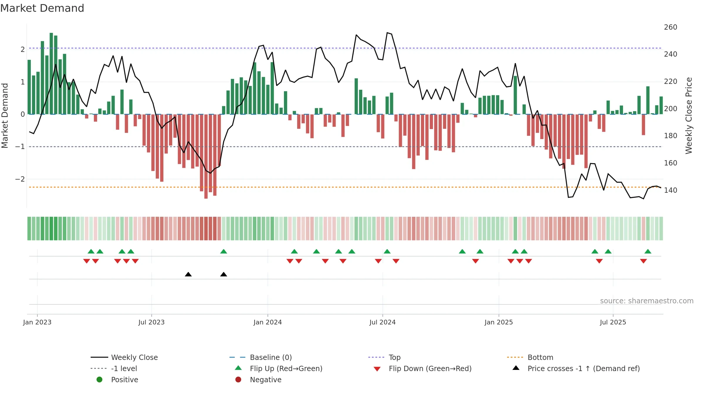 TROAX weekly Market Demand chart, closing 2025-09-15.