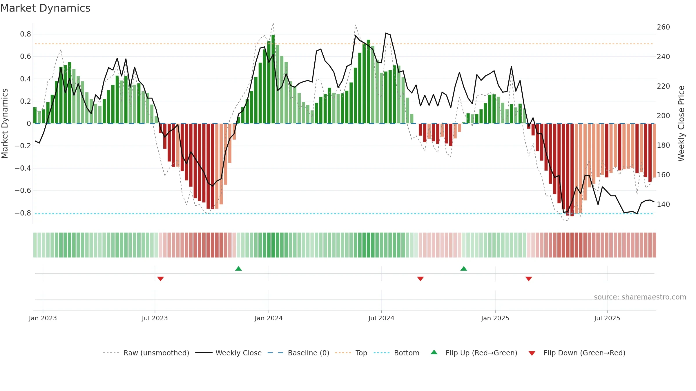 TROAX weekly Market Dynamics chart, closing 2025-09-15.