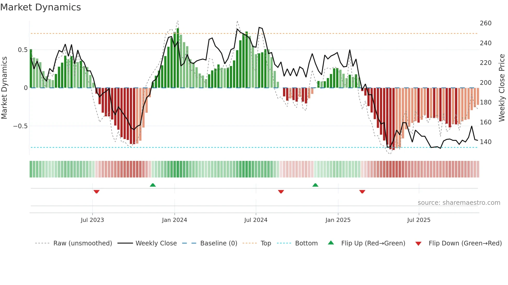 TROAX weekly Market Dynamics chart