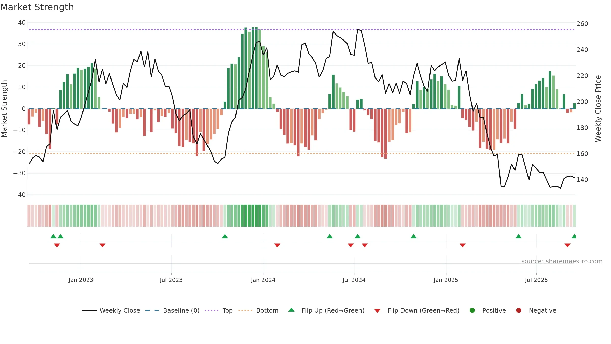 TROAX weekly Market Strength chart, closing 2025-09-15.