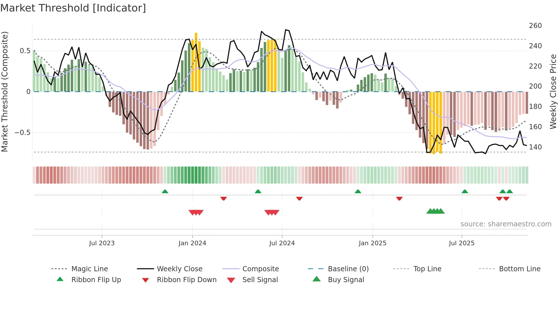 TROAX weekly Market Threshold chart