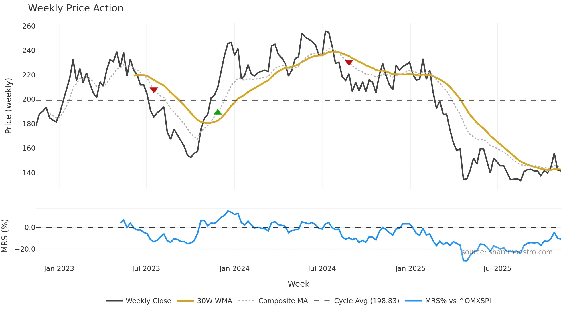 TROAX weekly Price Action chart, closing 2025-11-10