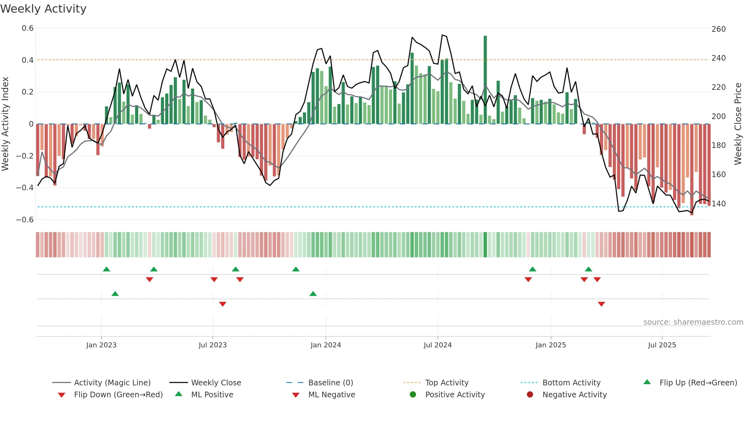 TROAX weekly Activity chart, closing 2025-09-15.