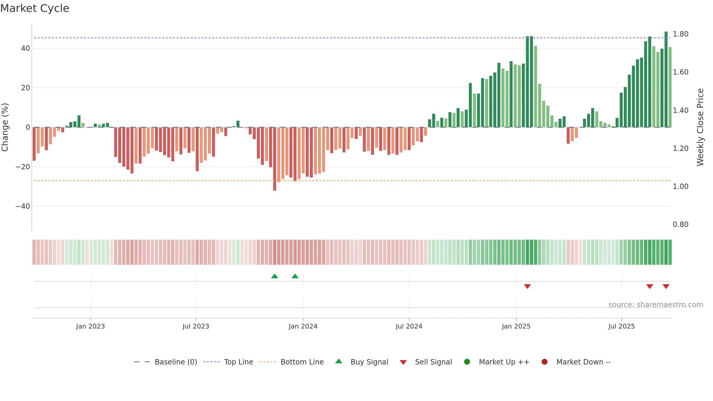 AMP weekly Market Cycle chart, closing 2025-09-22.
